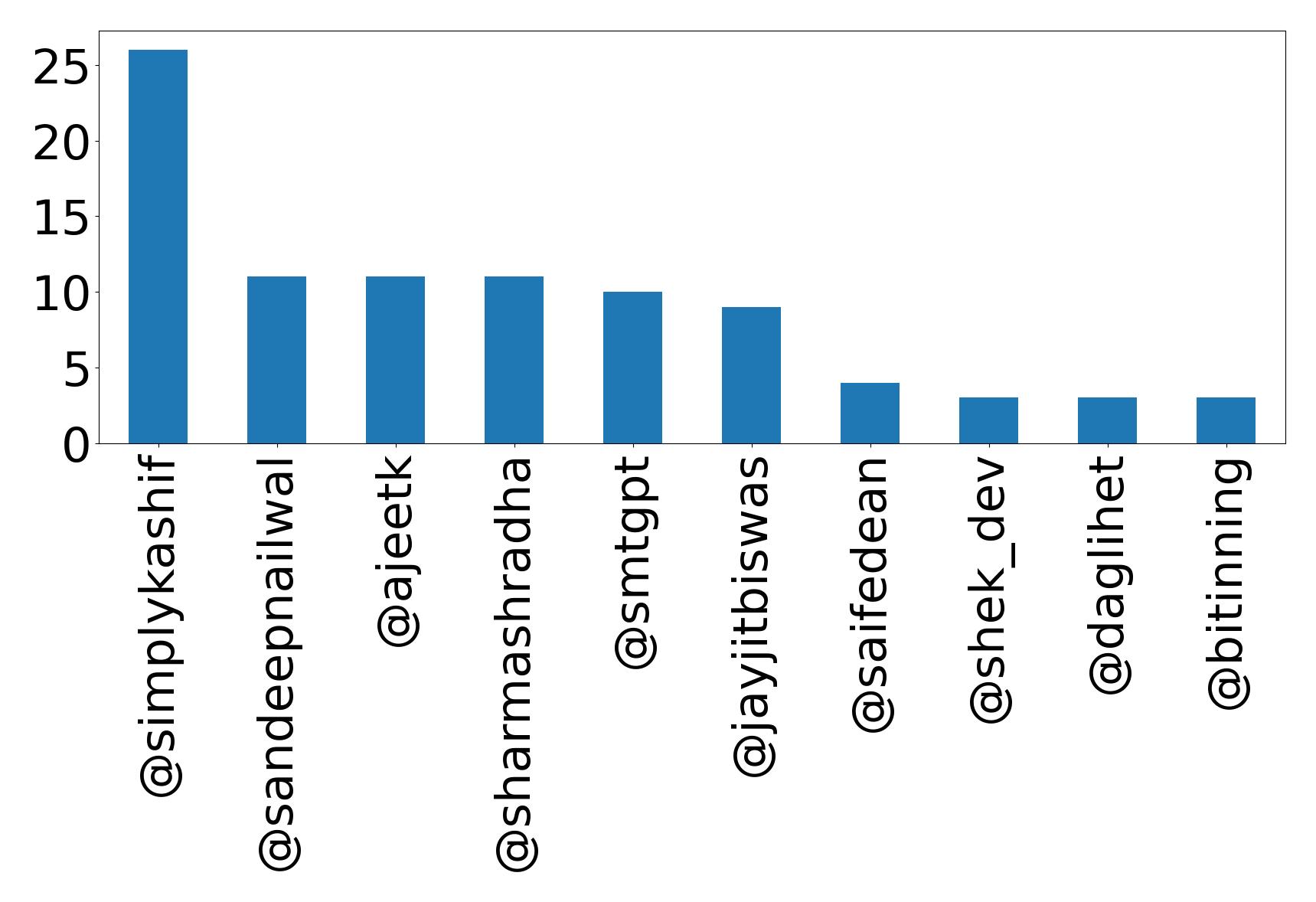 Top mention