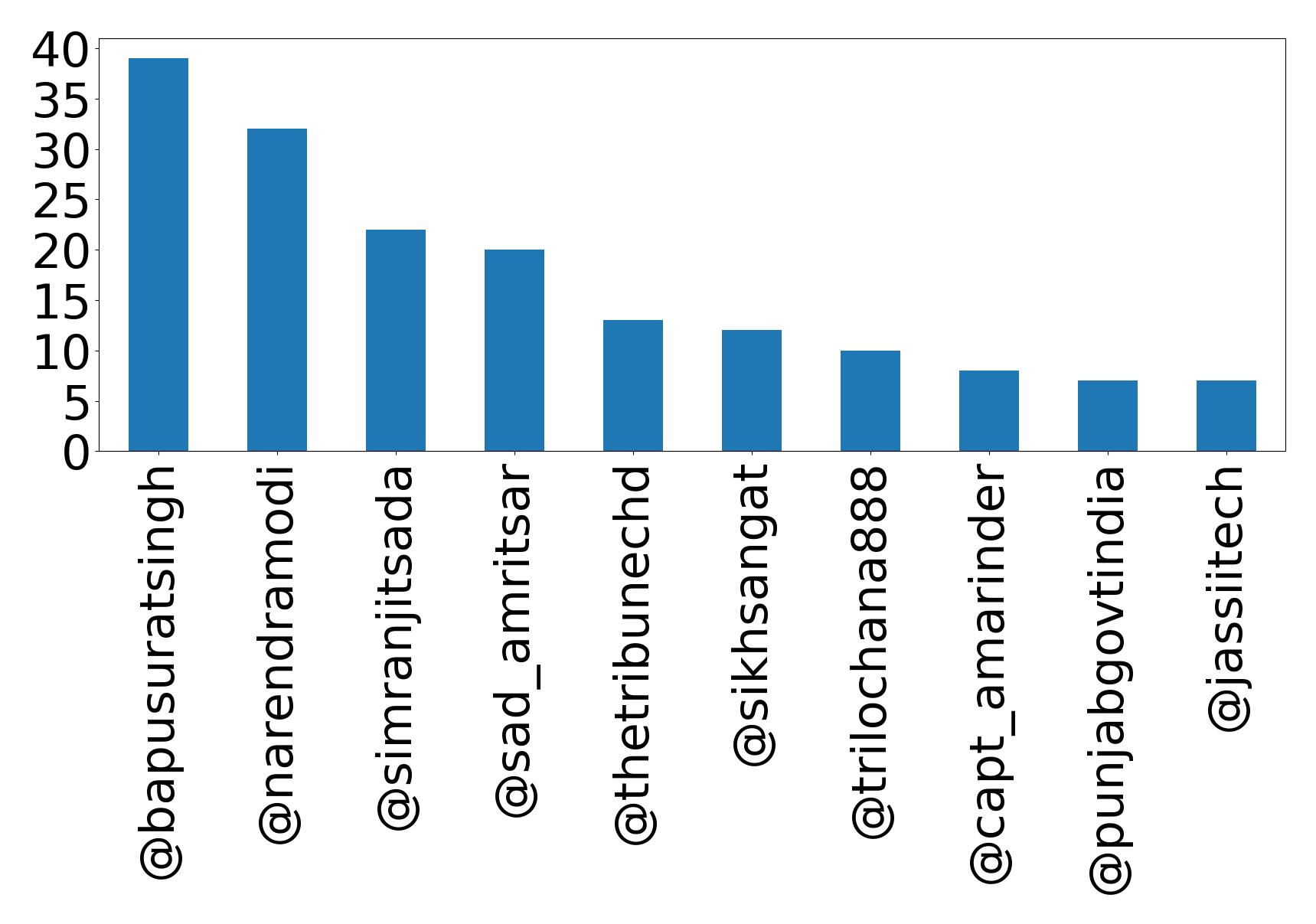 Top mentions