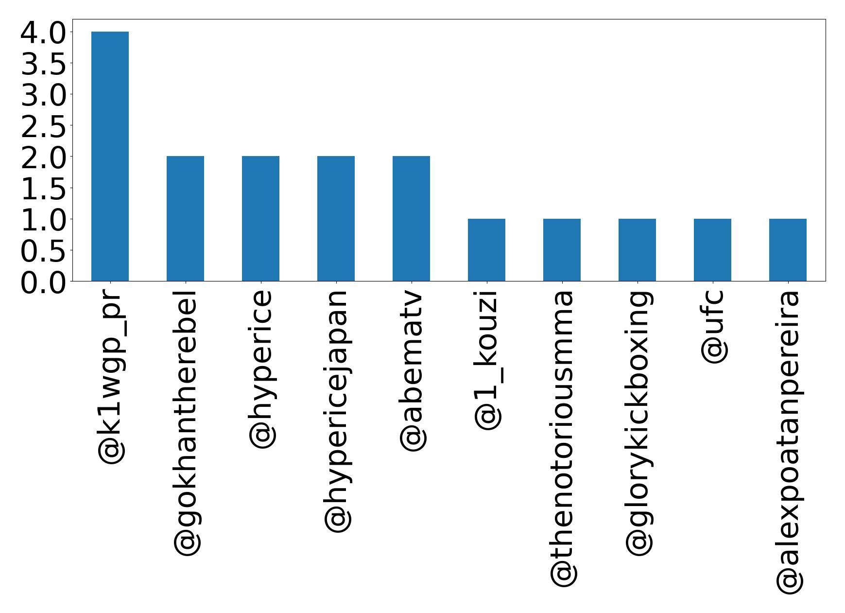 Top mentions