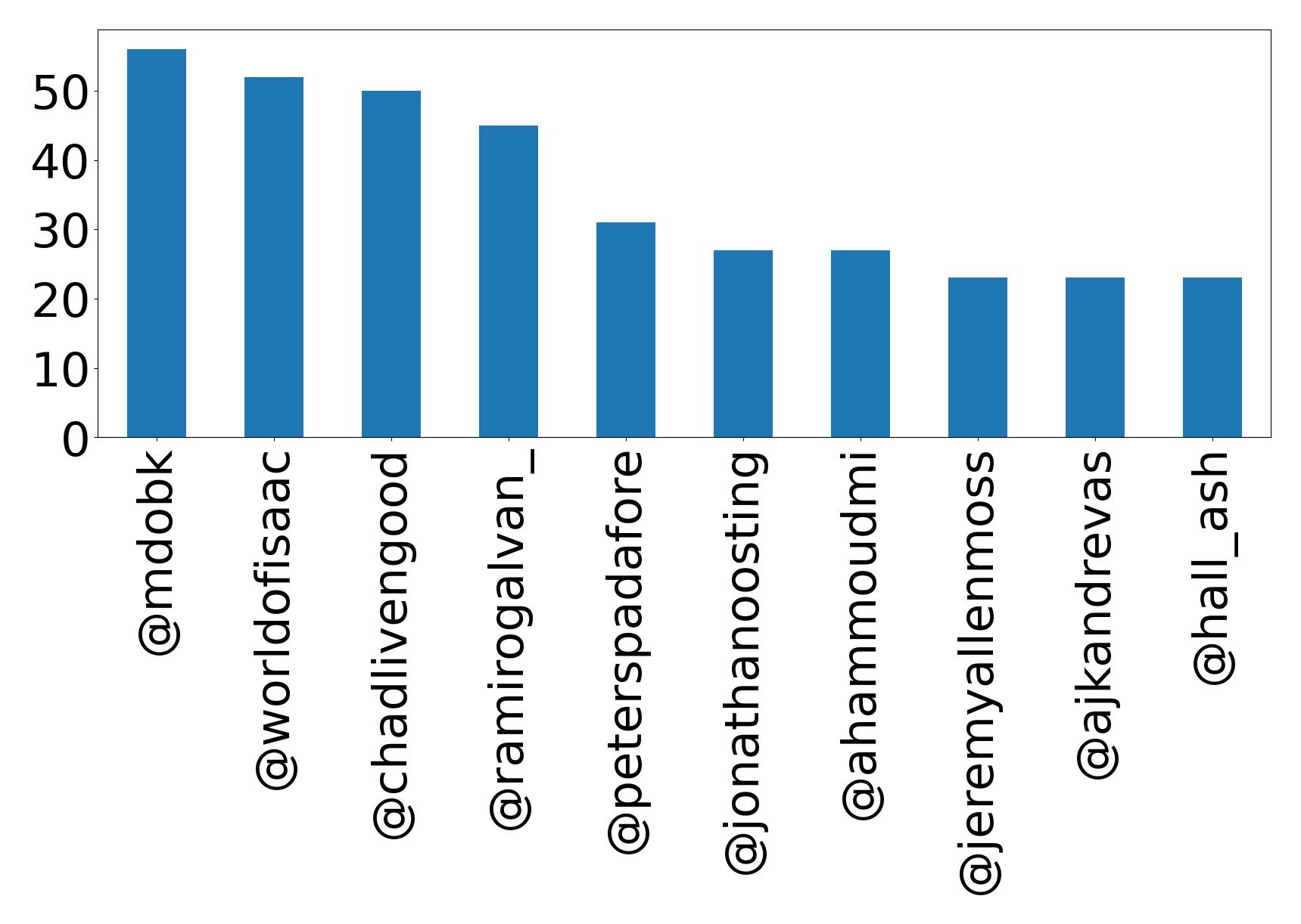 Top mentions