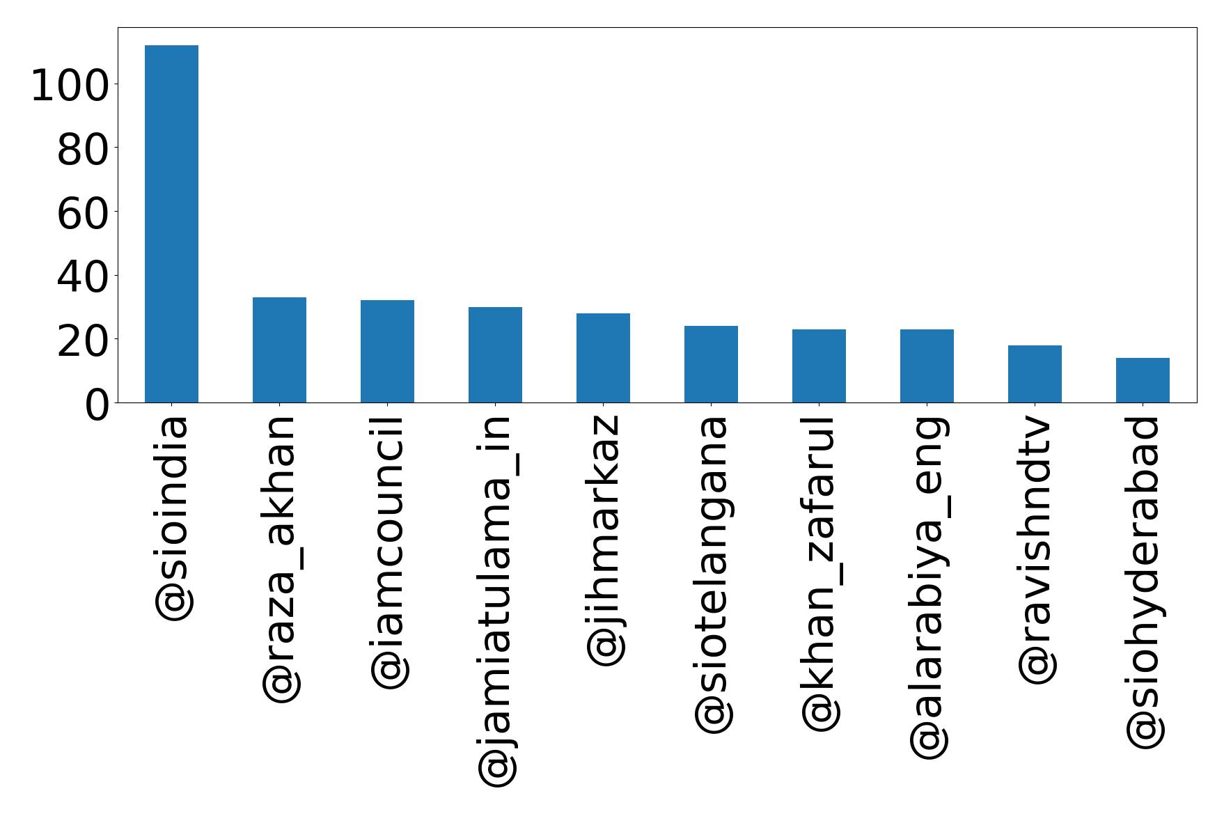 Top mention
