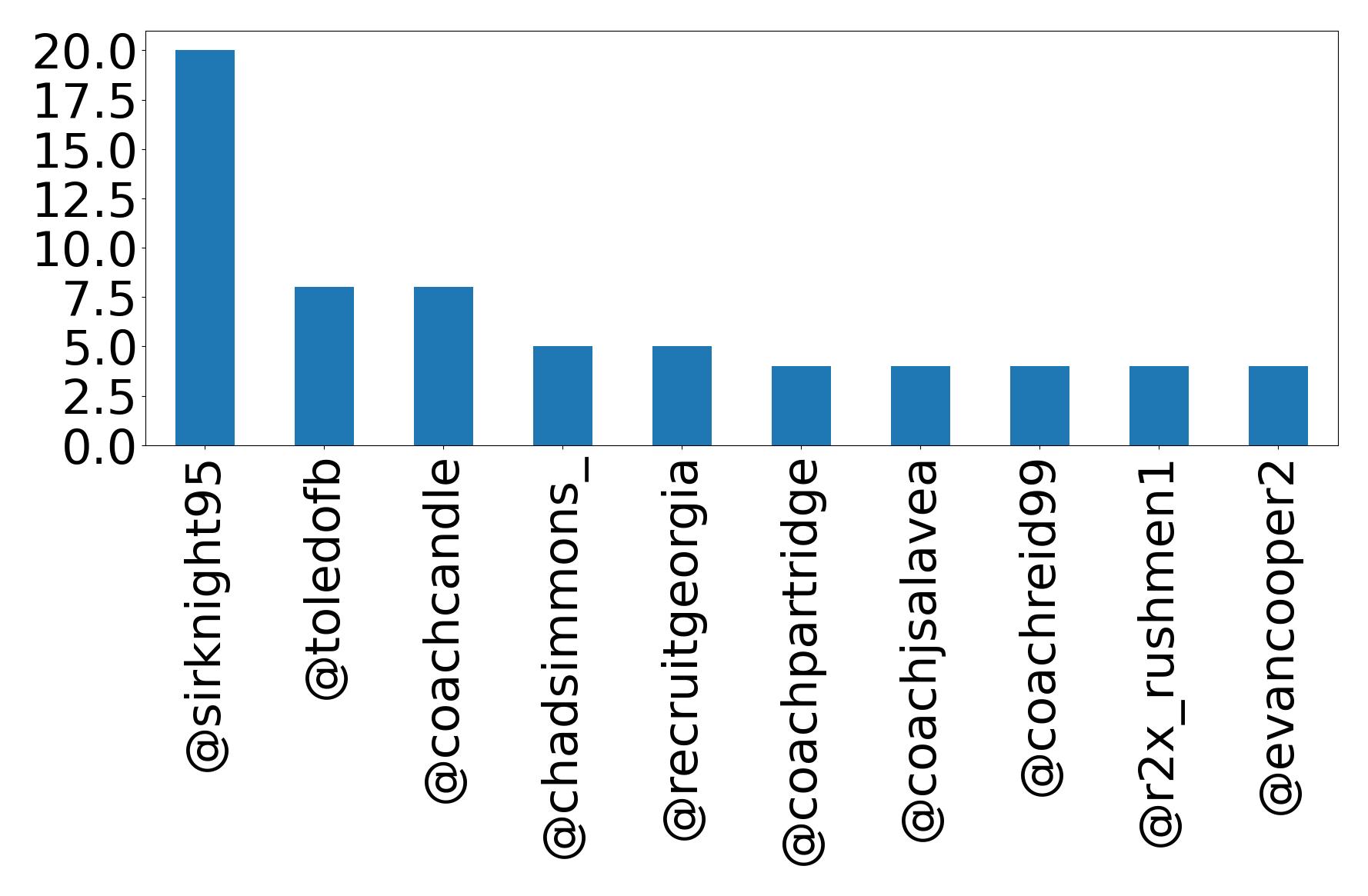 Top mention