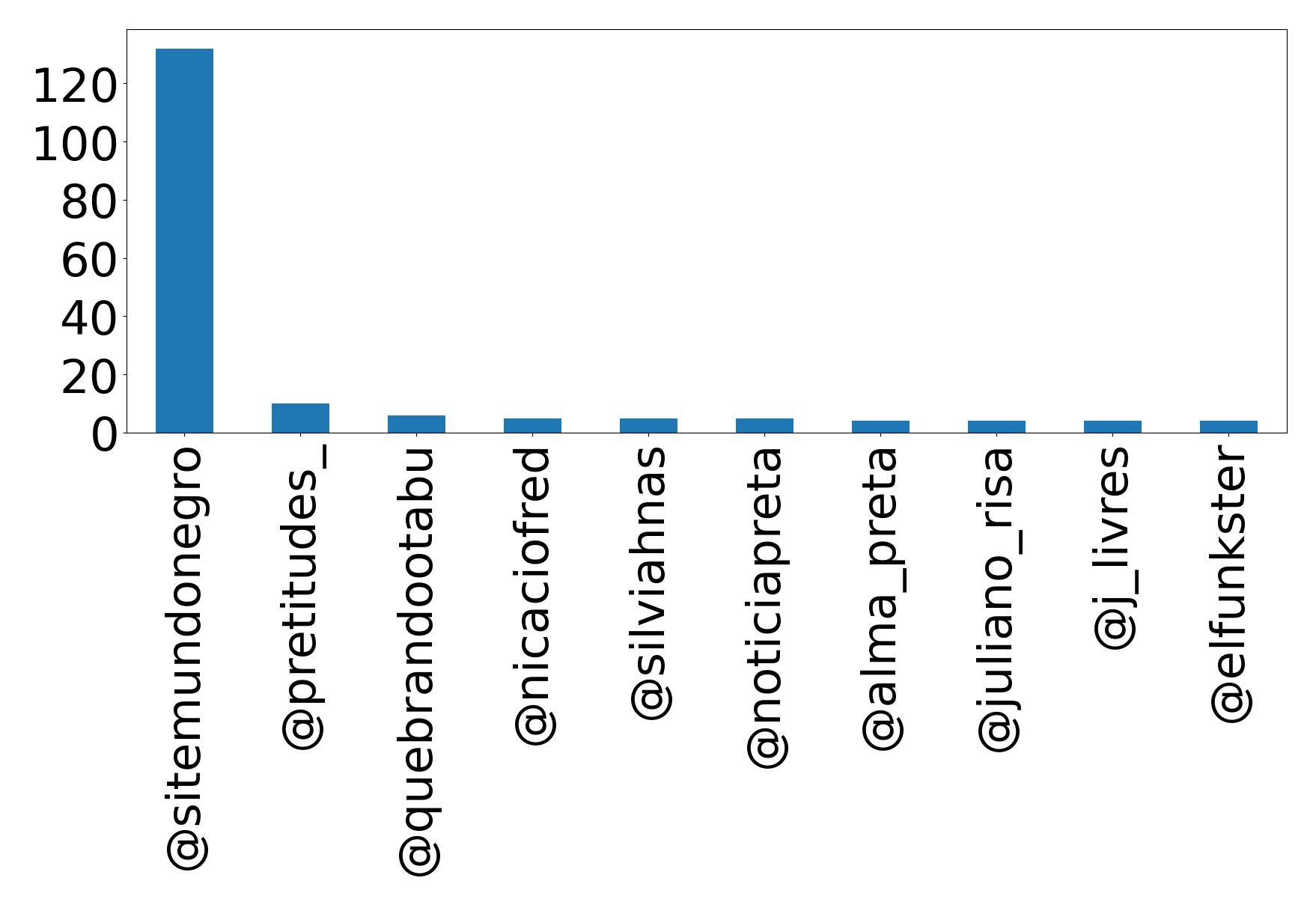 Top mentions