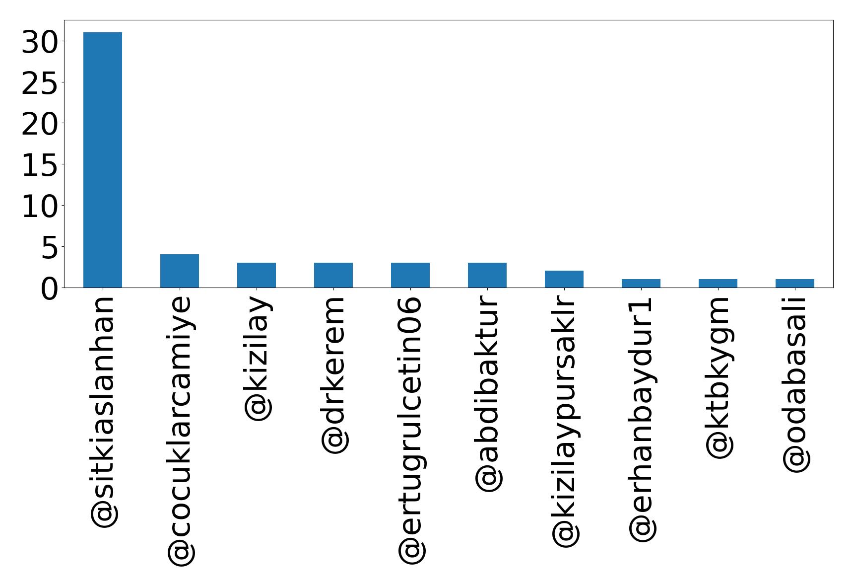 Top mention