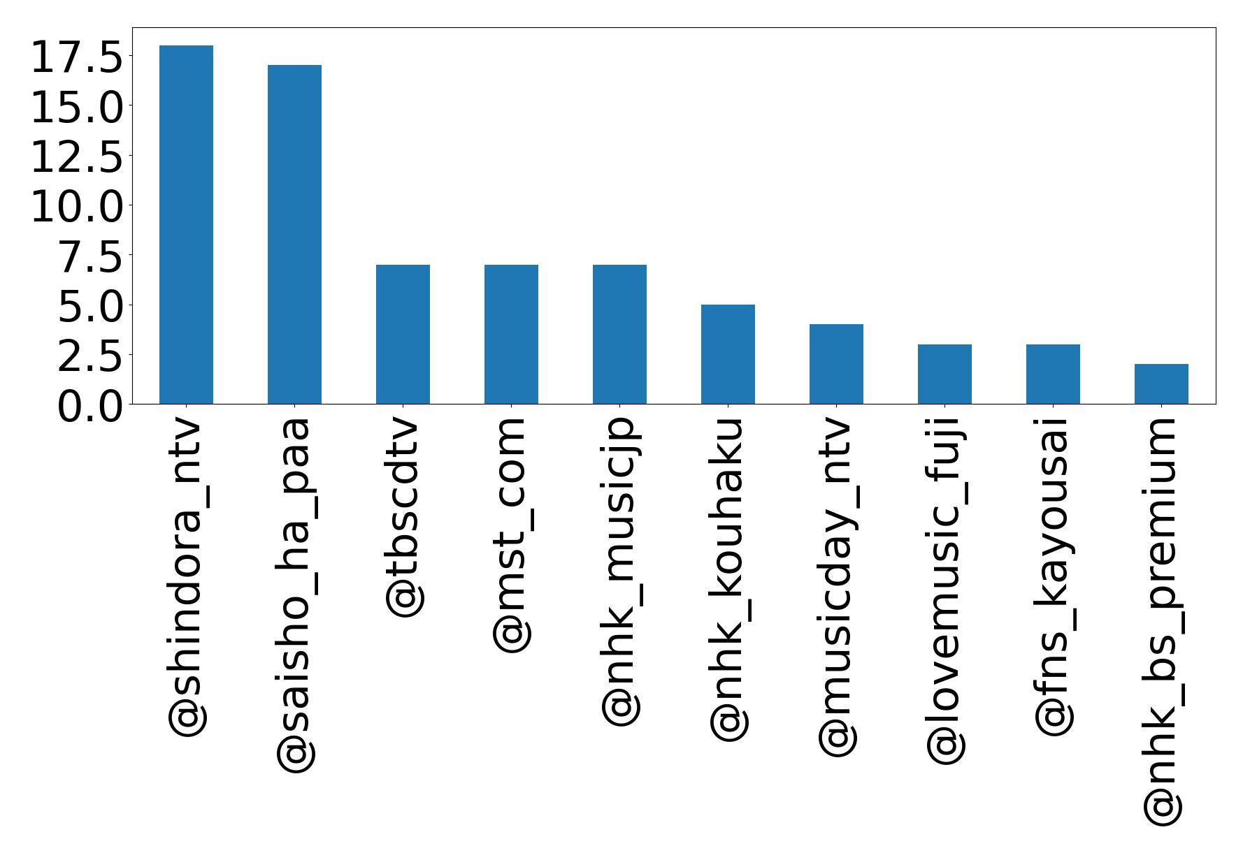 Top mentions
