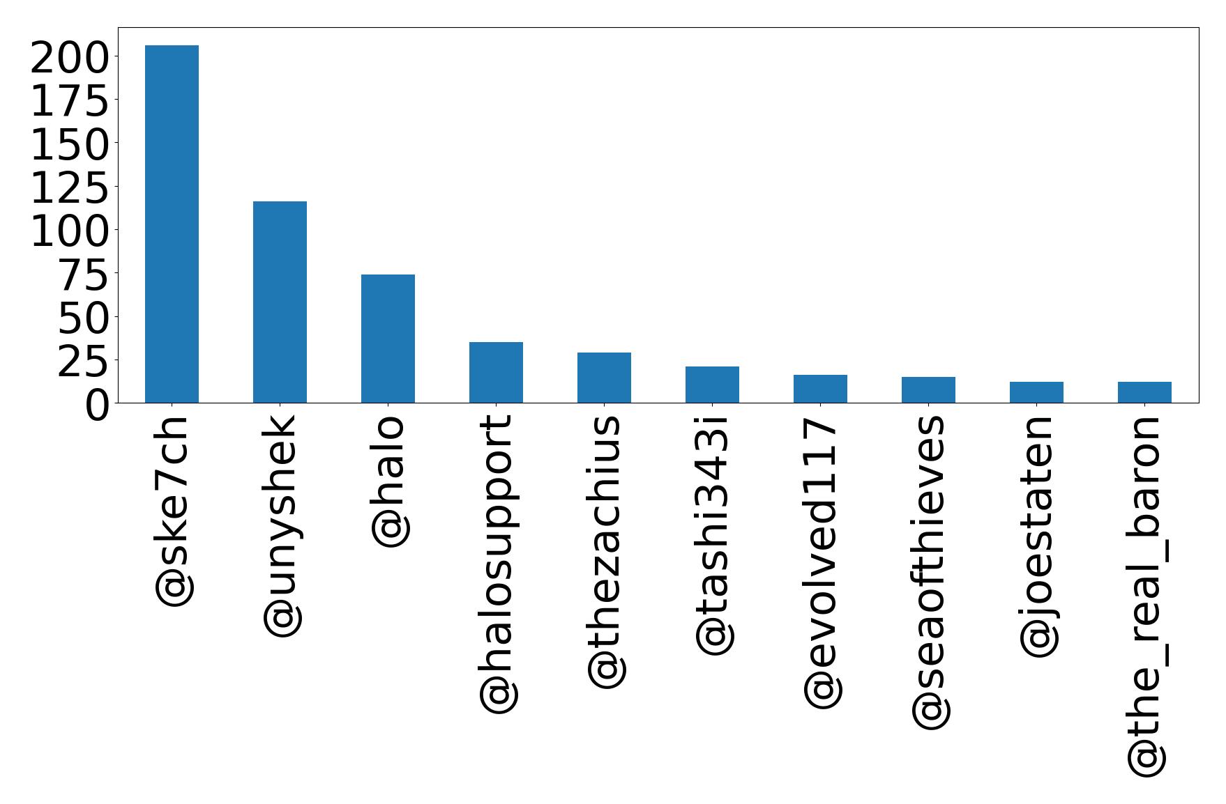 Top mentions