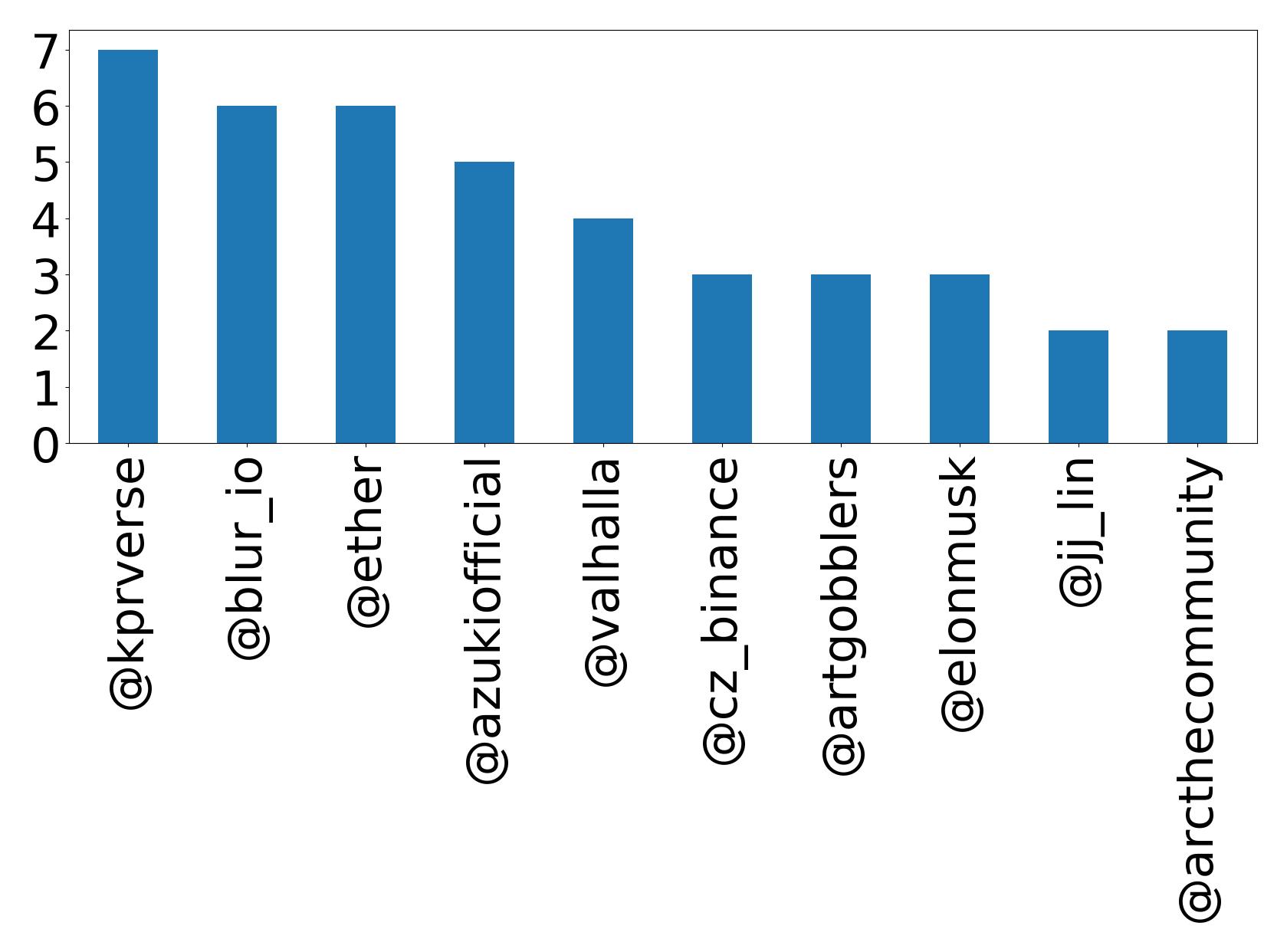 Top mentions