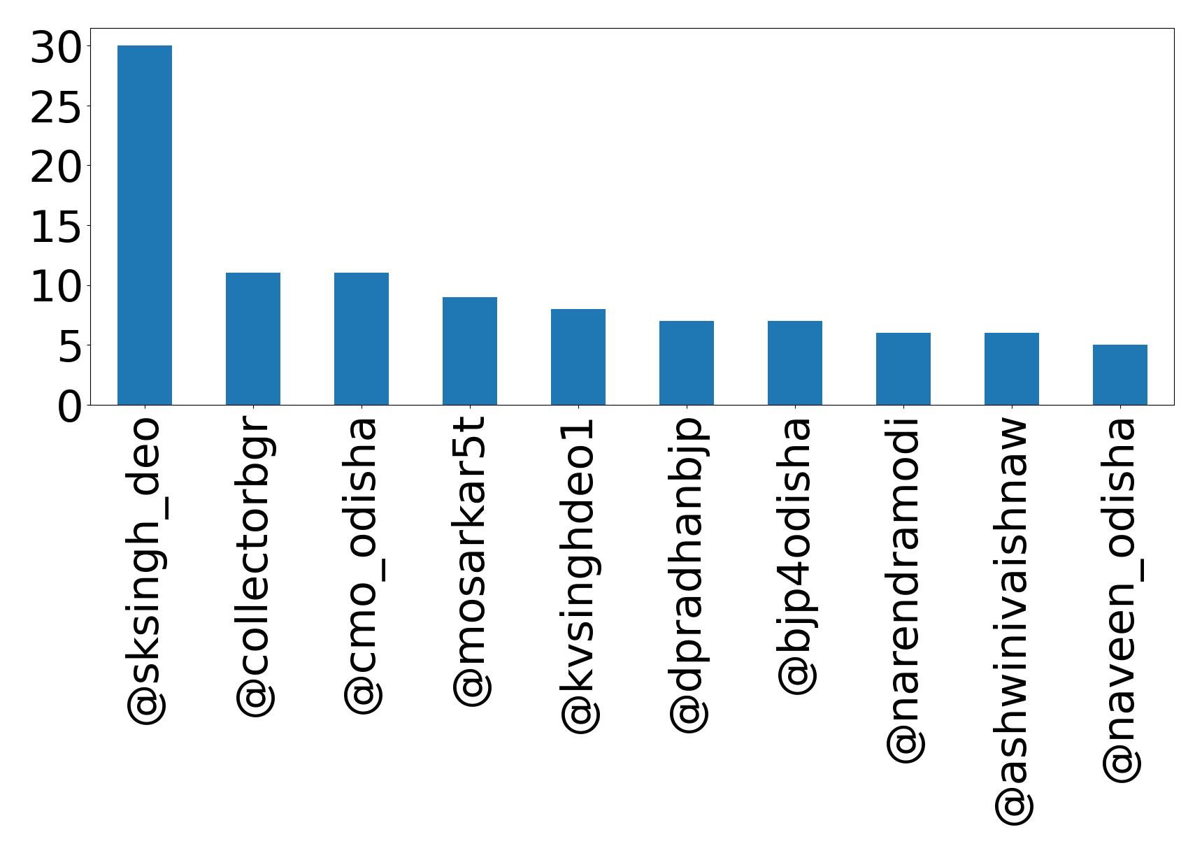 Top mentions