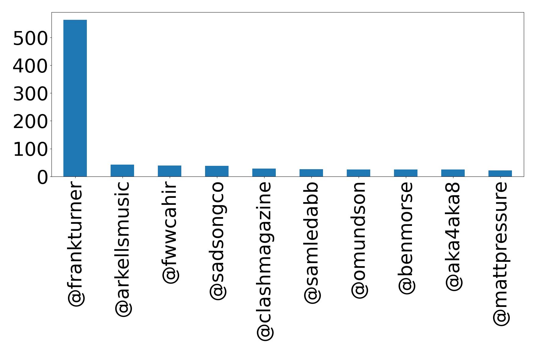 Top mentions