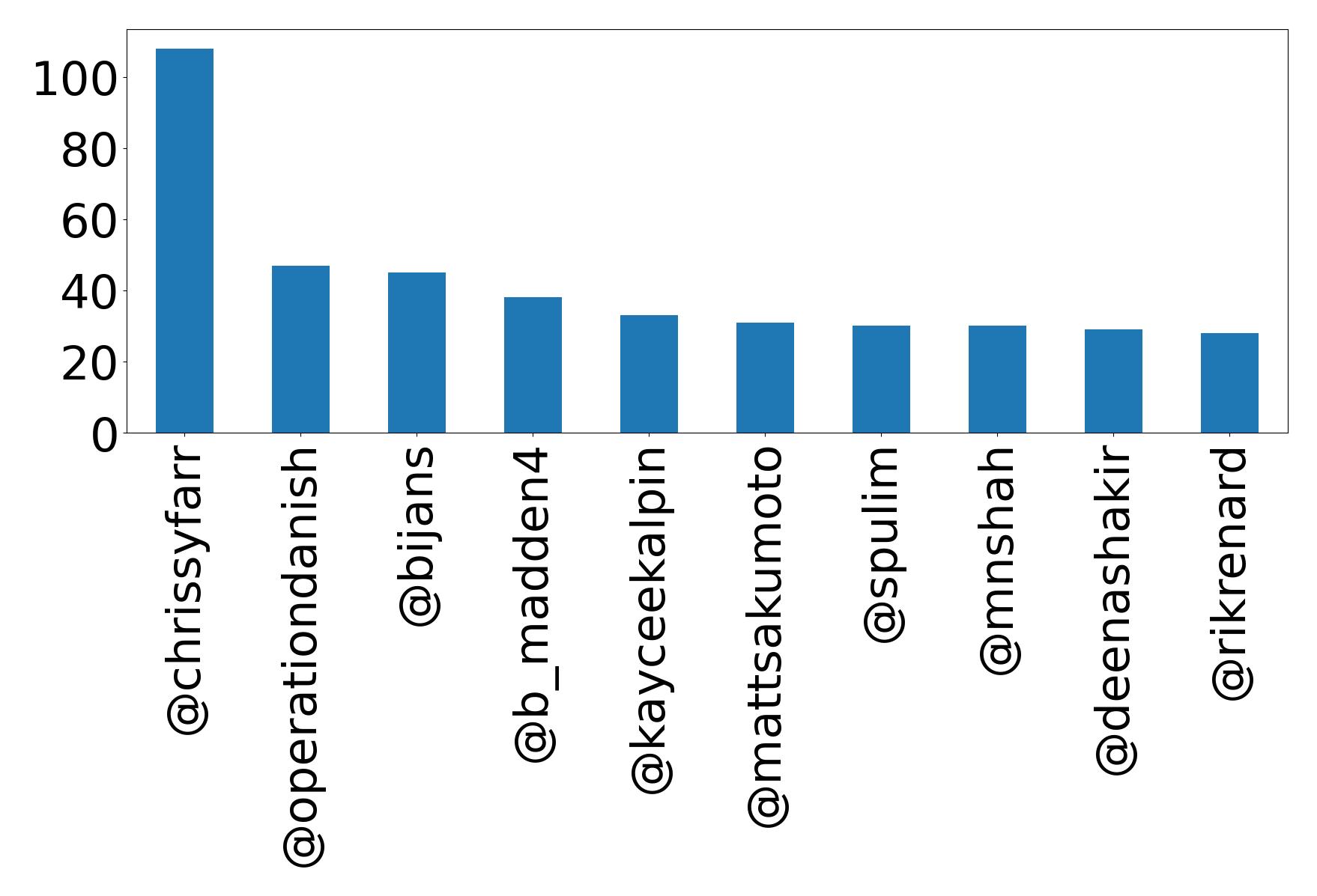 Top mentions