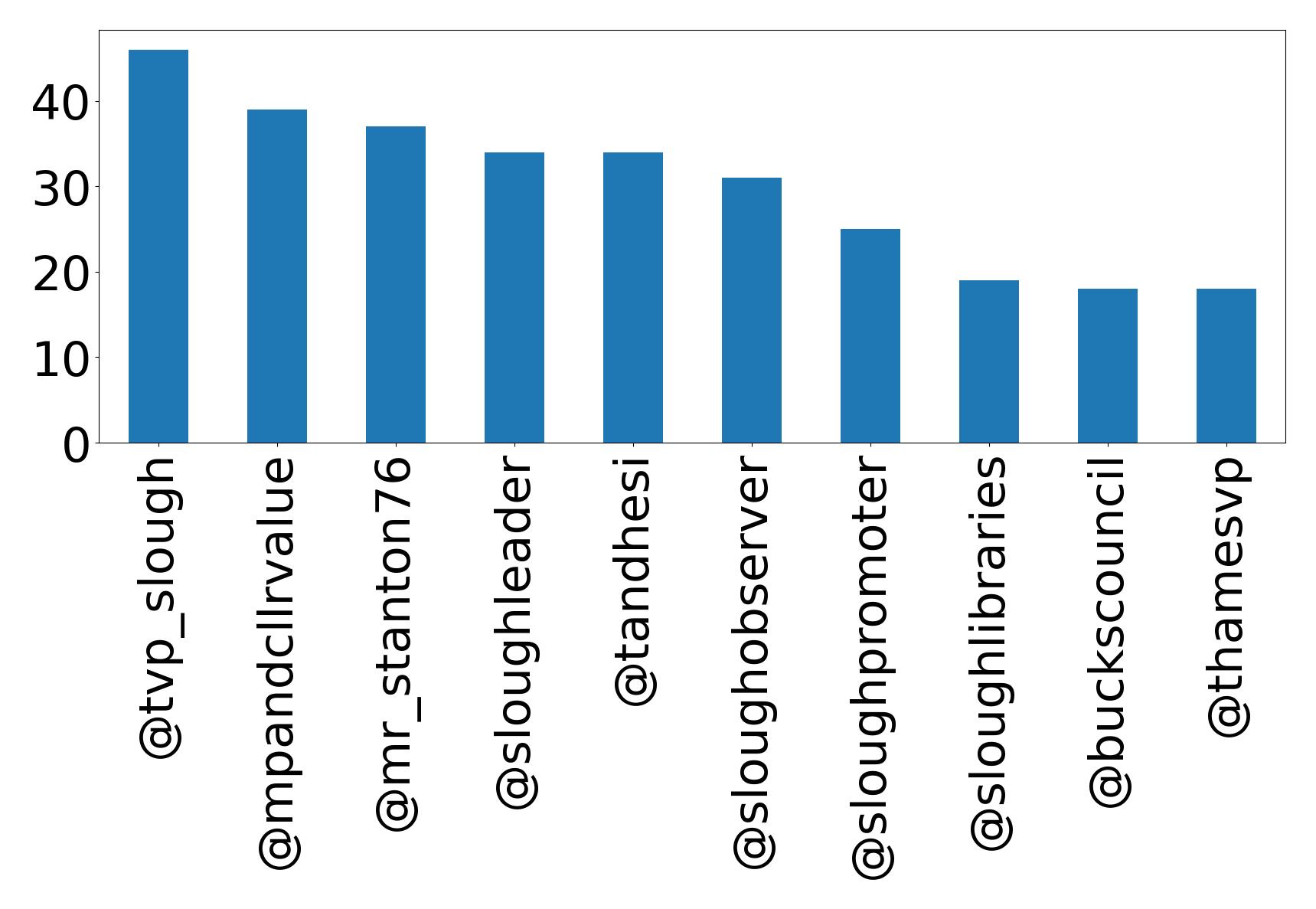 Top mentions
