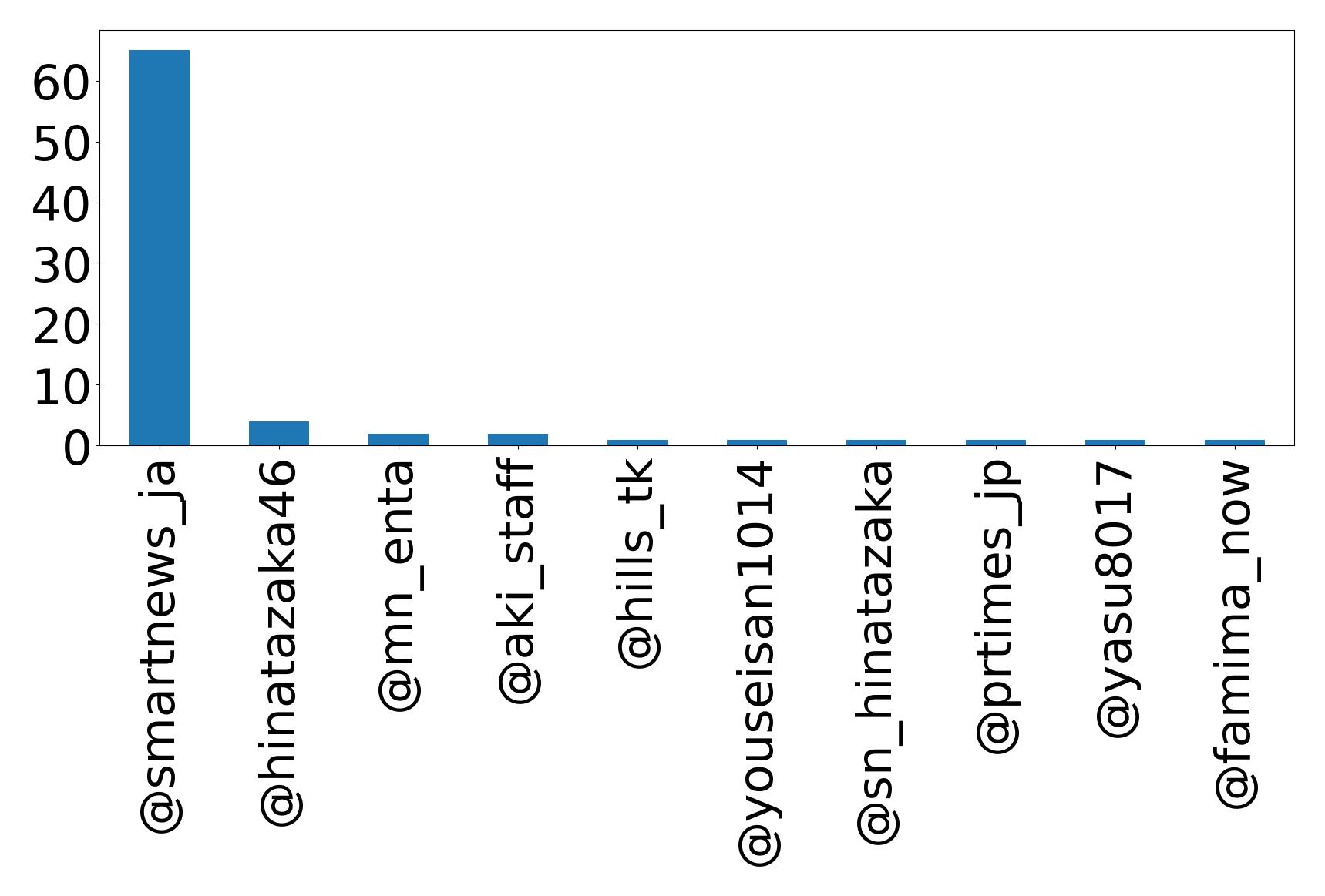 Top mentions