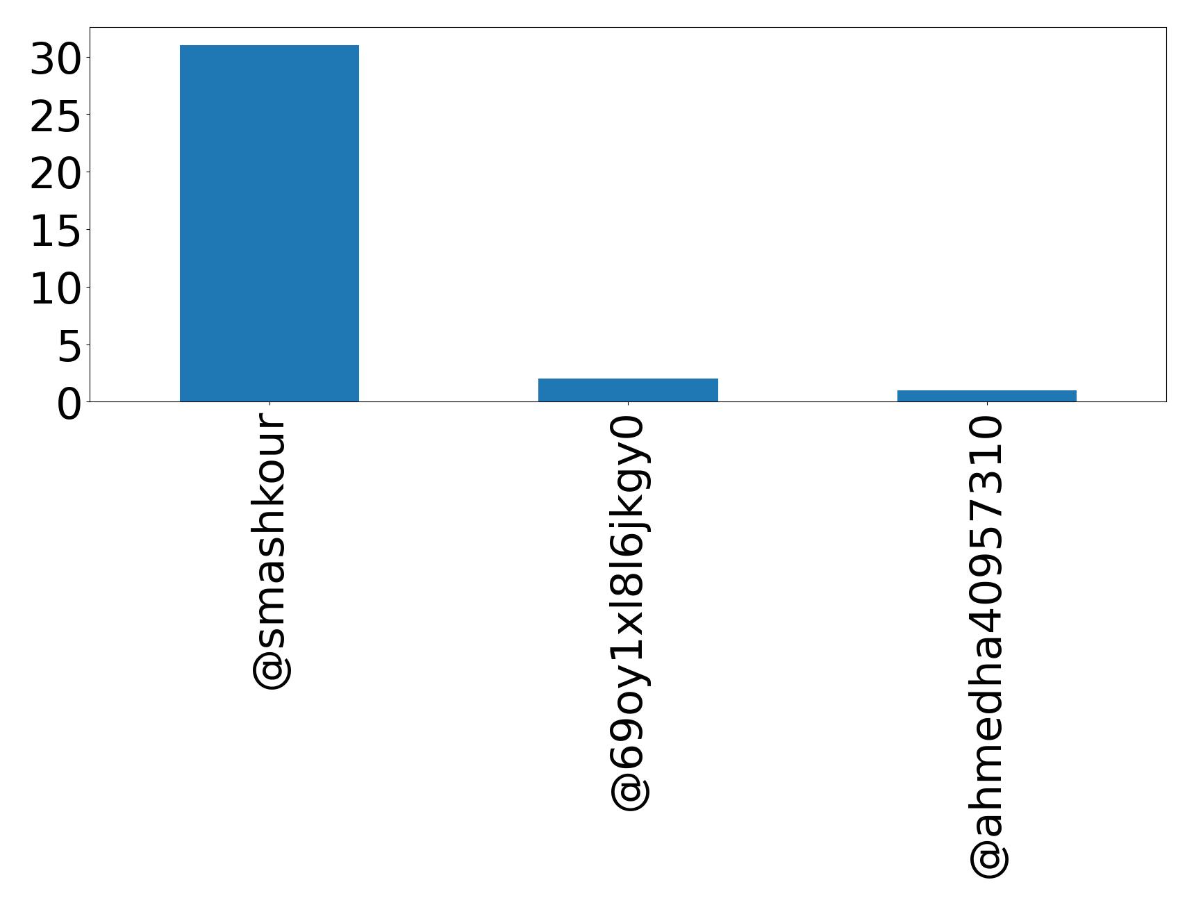 Top mention