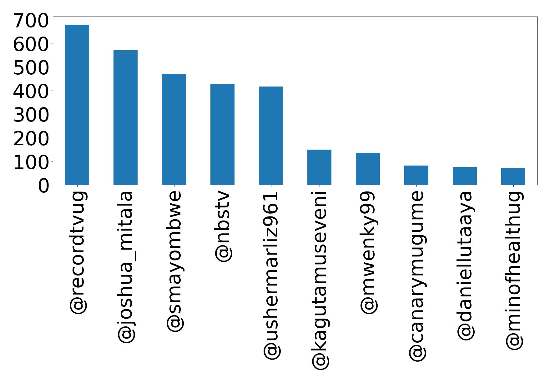 Top mentions