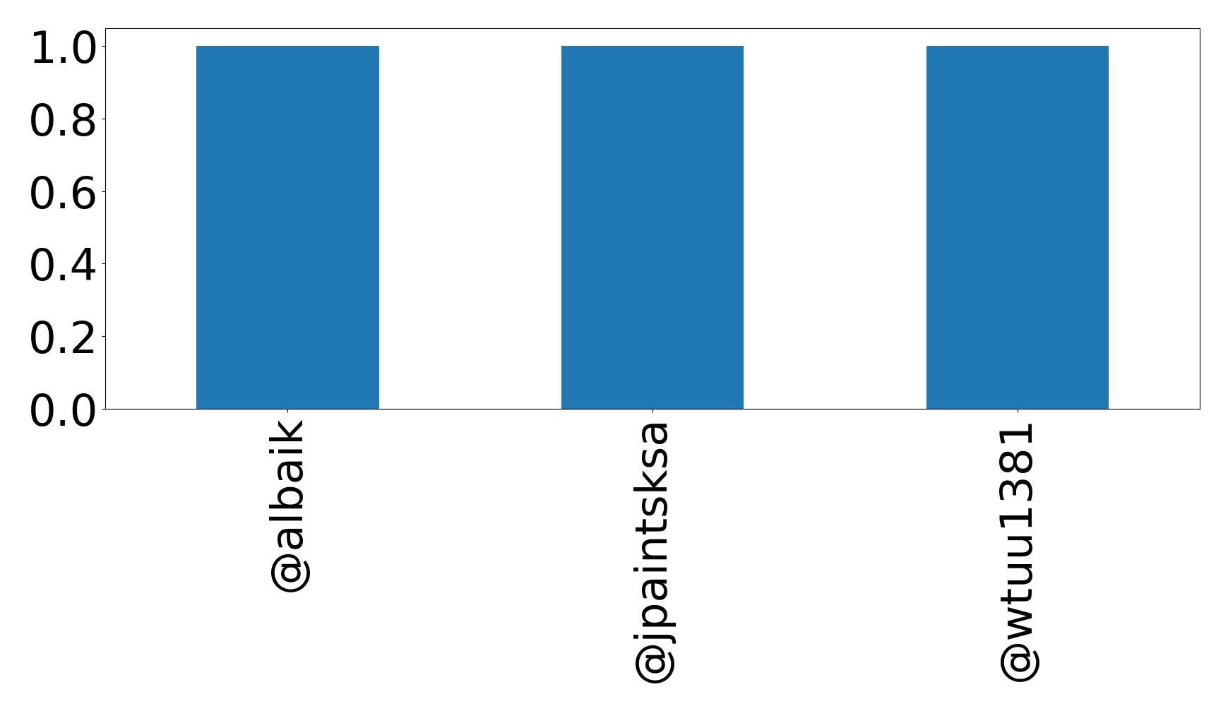 Top mentions