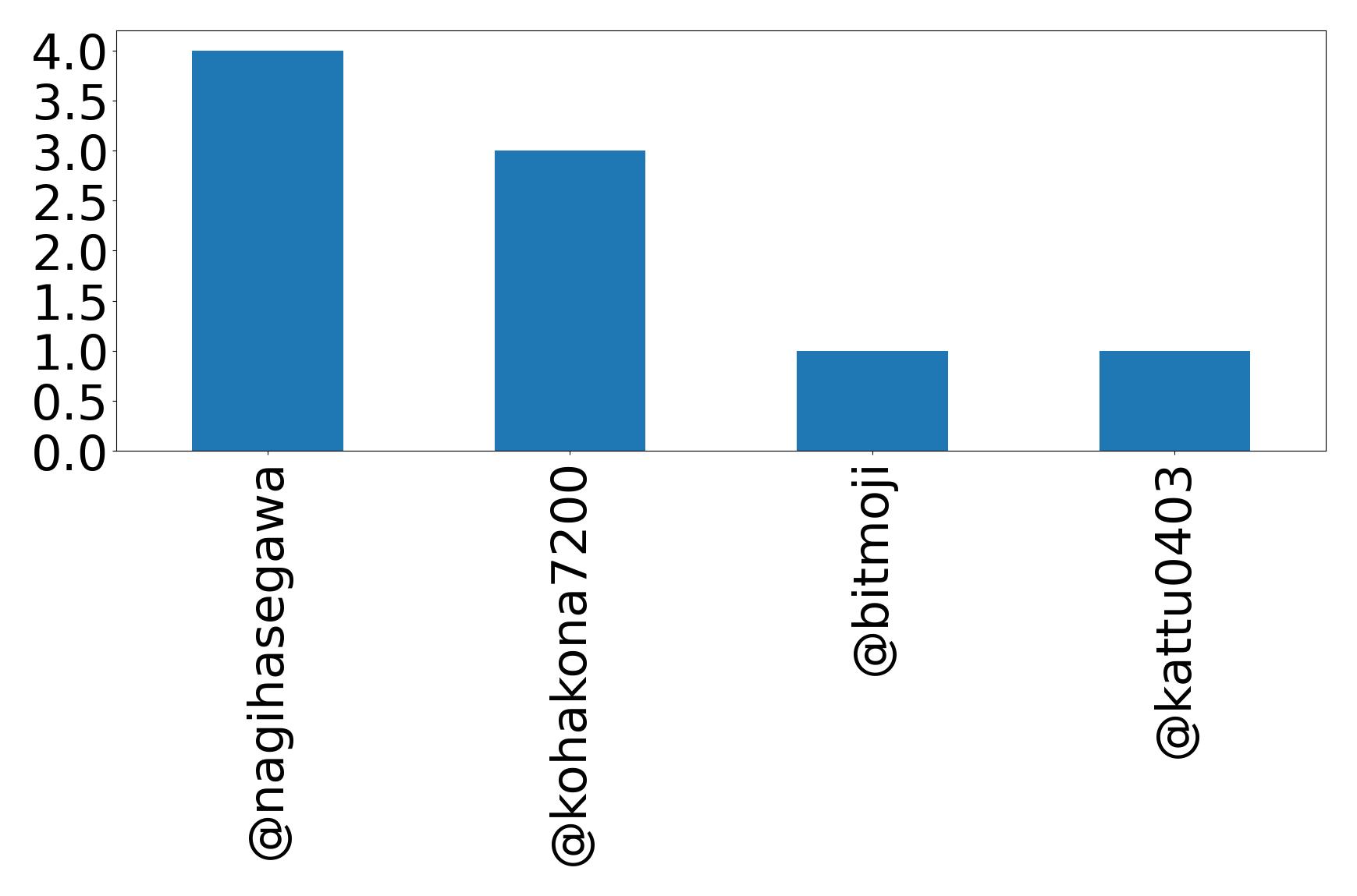 Top mentions