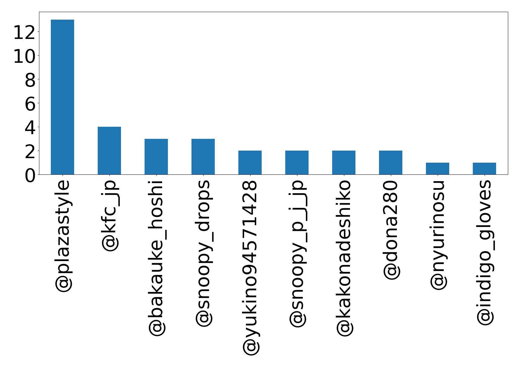 Top mentions