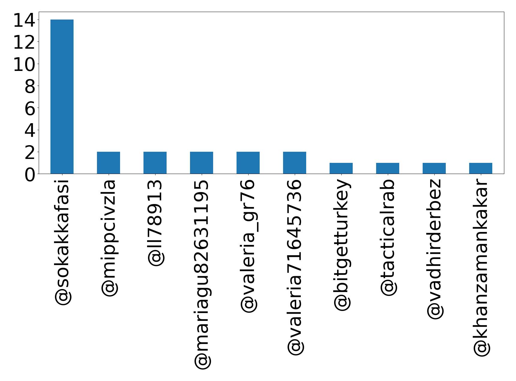 Top mentions