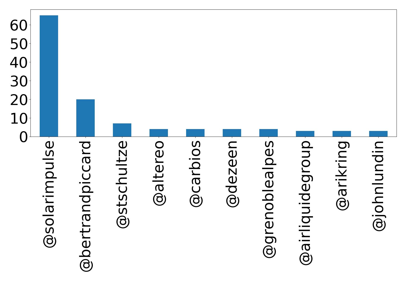 Top mentions