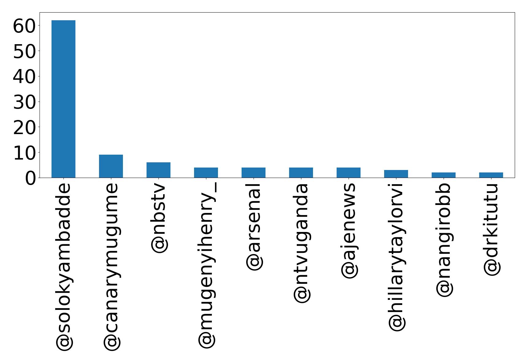 Top mention
