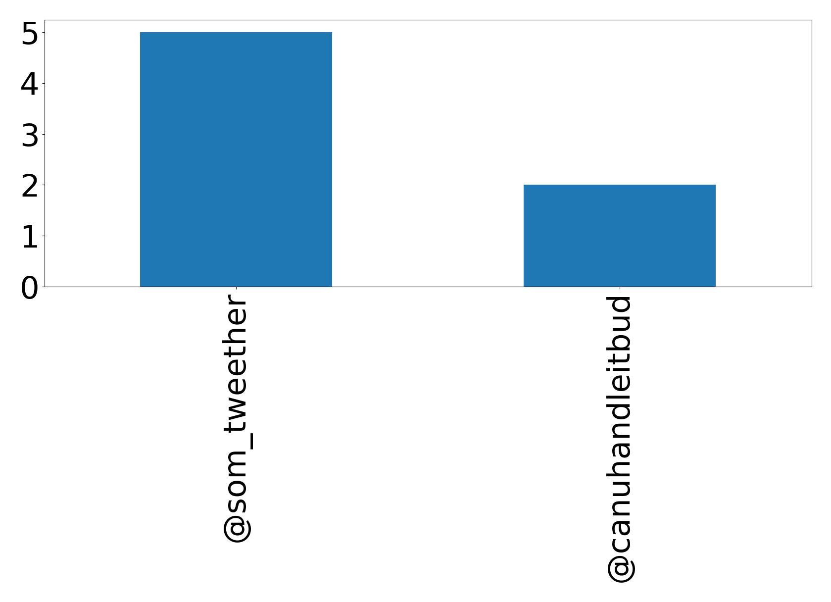 Top mention