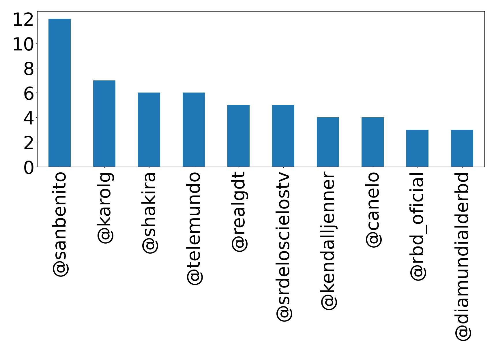 Top mentions