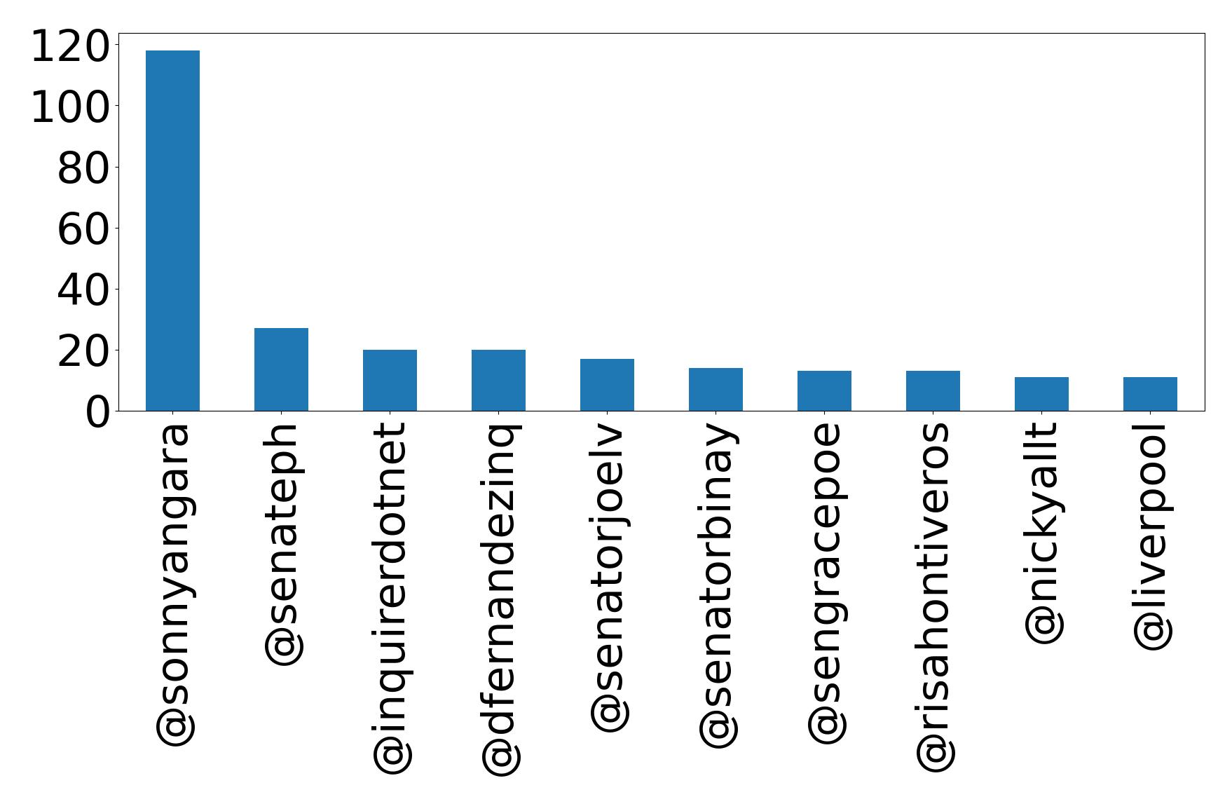 Top mentions