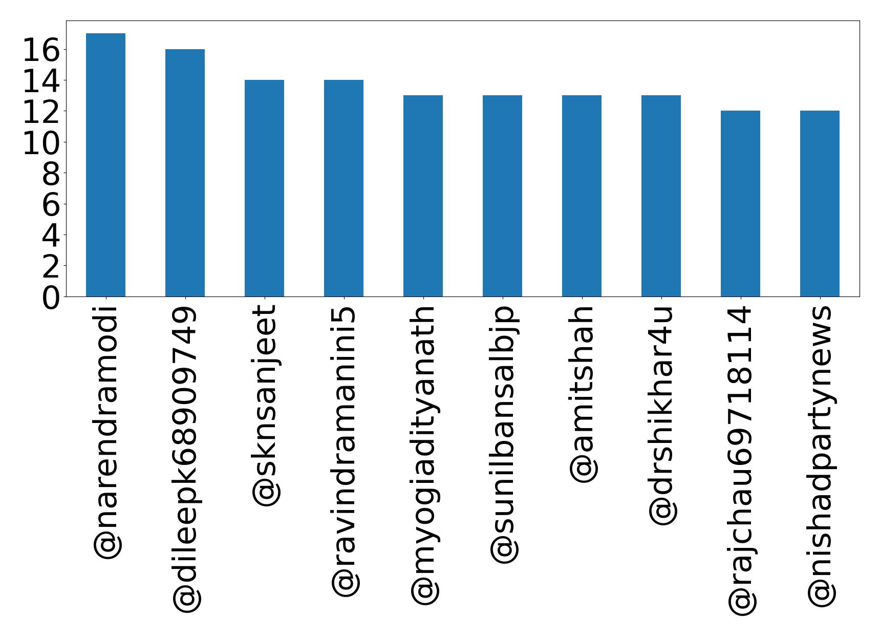 Top mentions