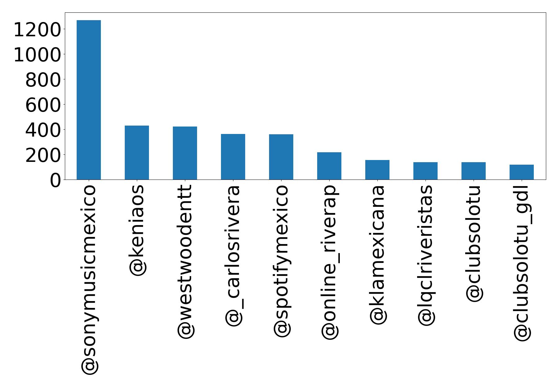 Top mentions