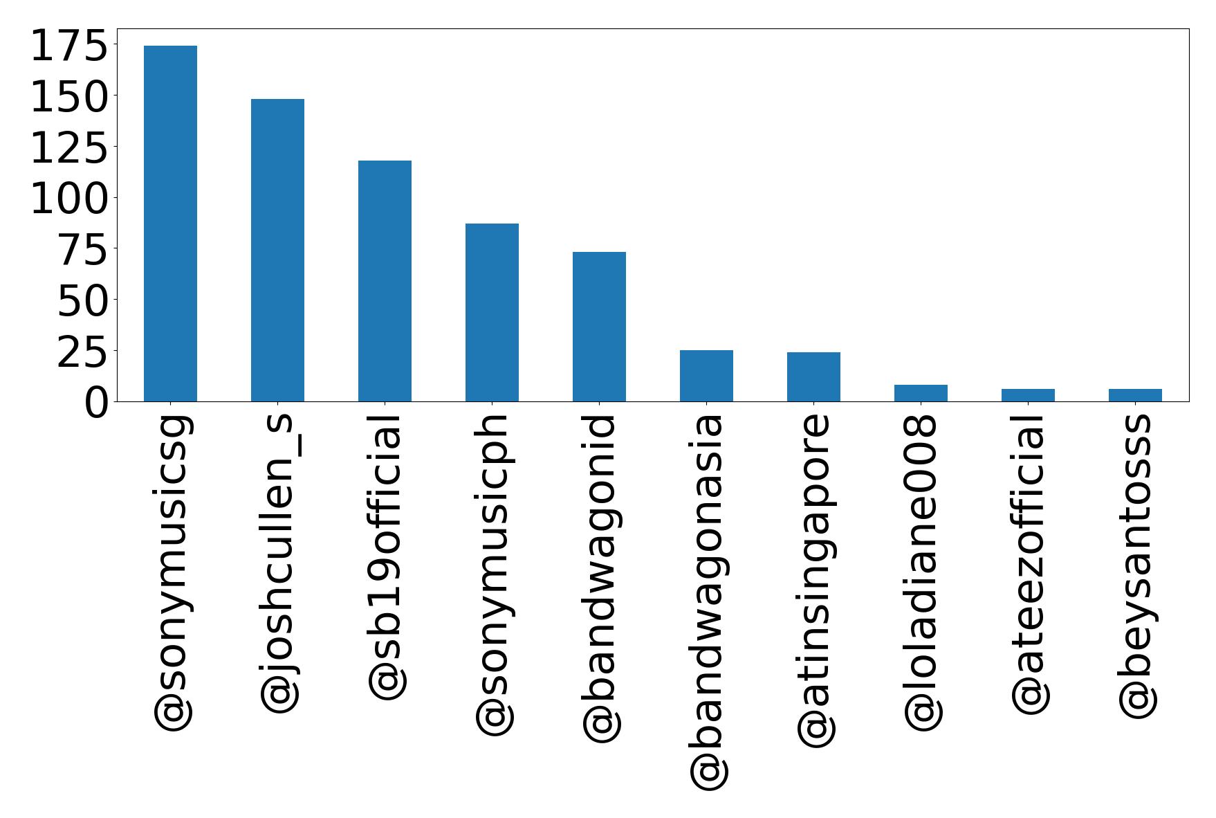 Top mentions