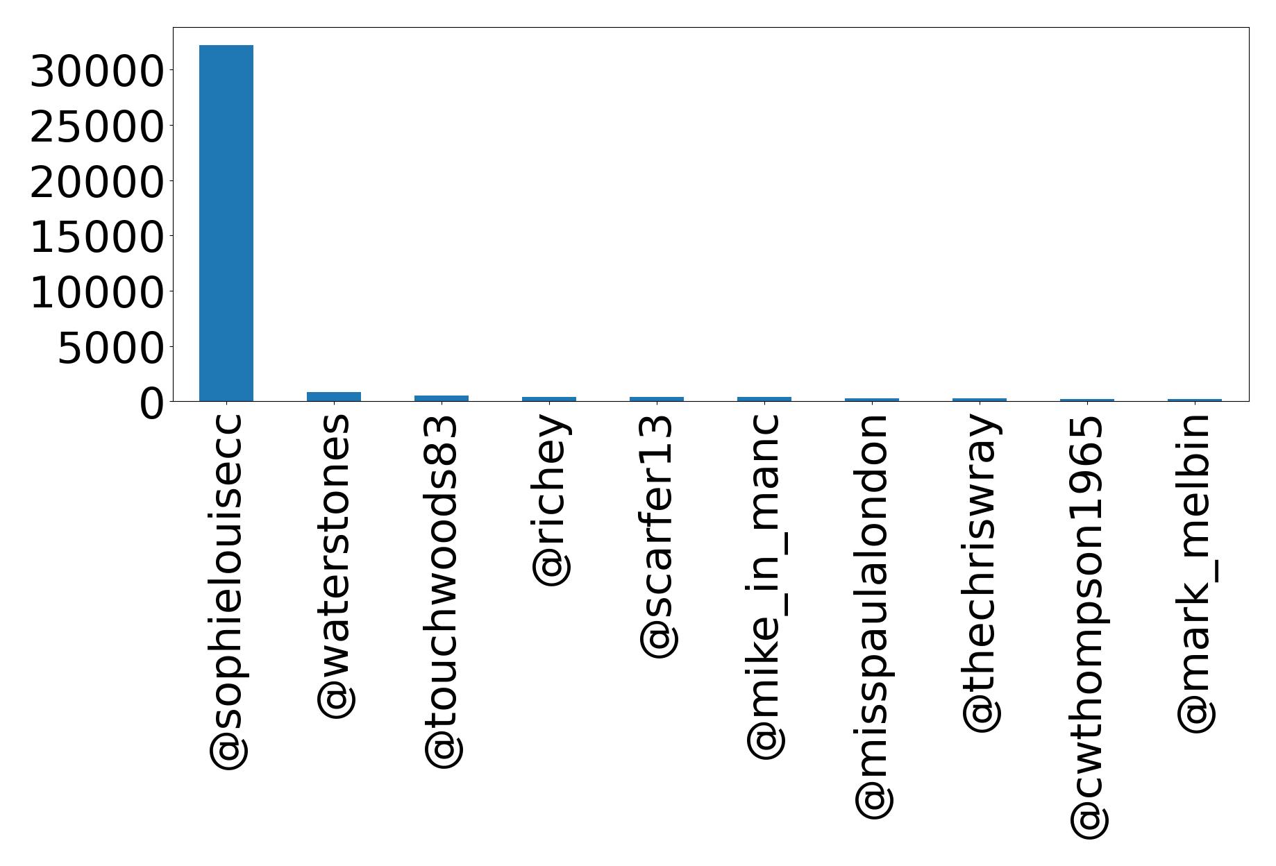 Top mention
