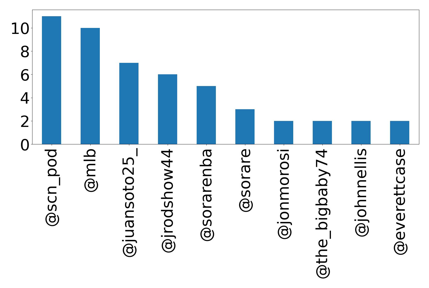 Top mentions