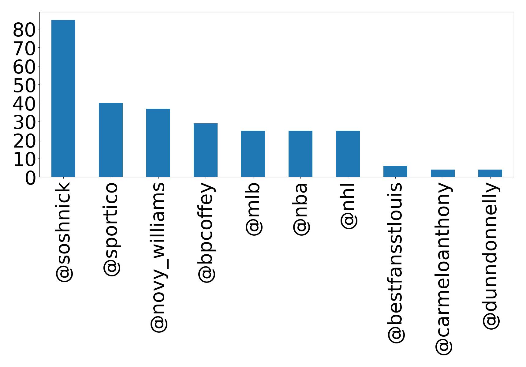 Top mention