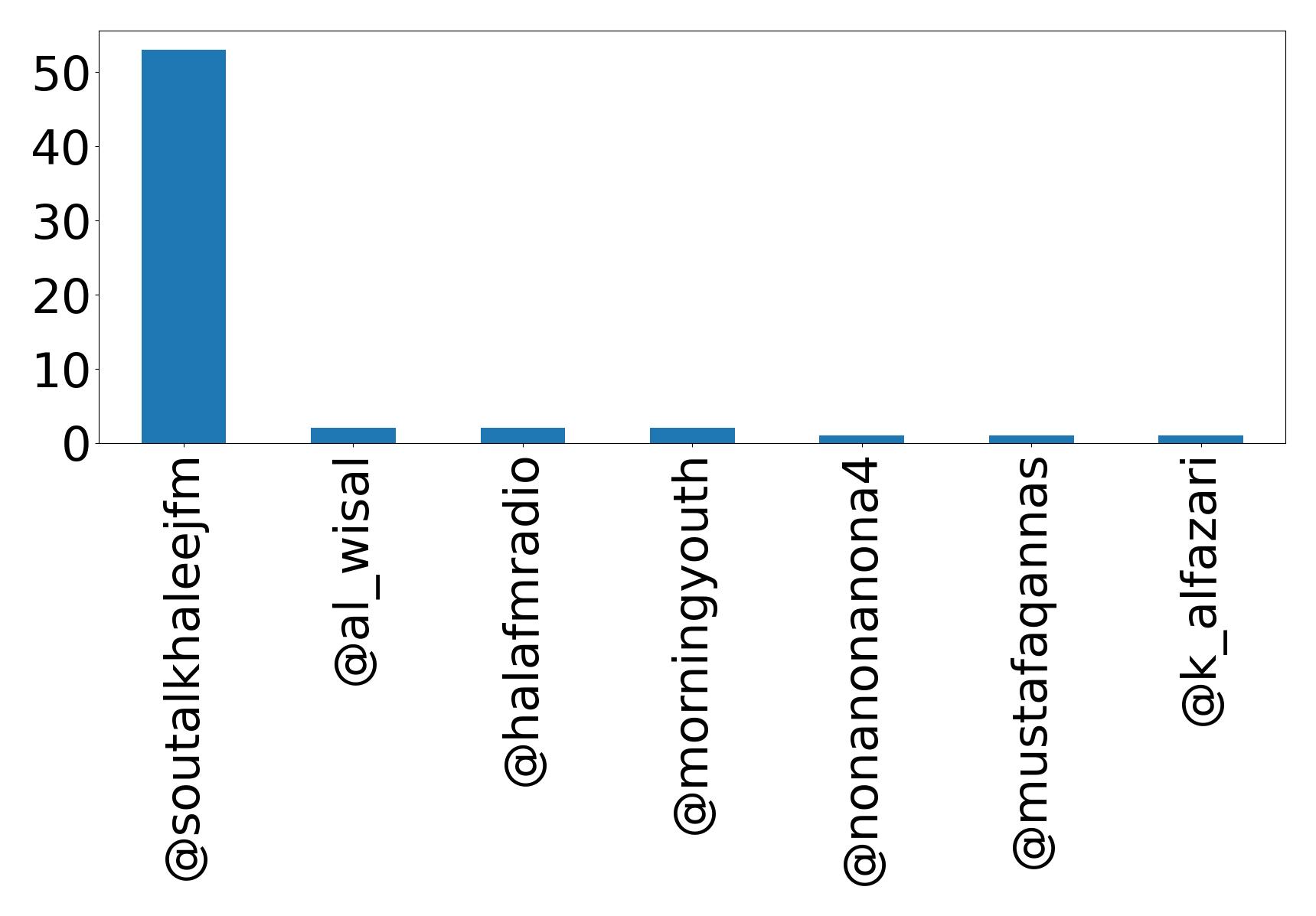 Top mentions