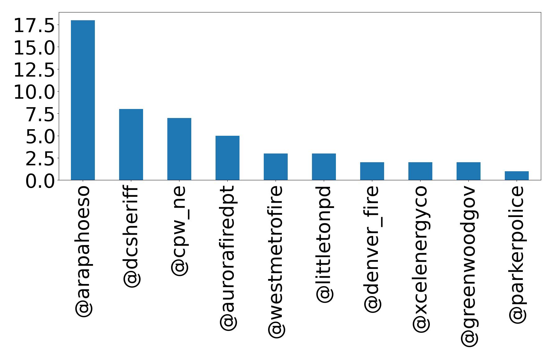 Top mentions