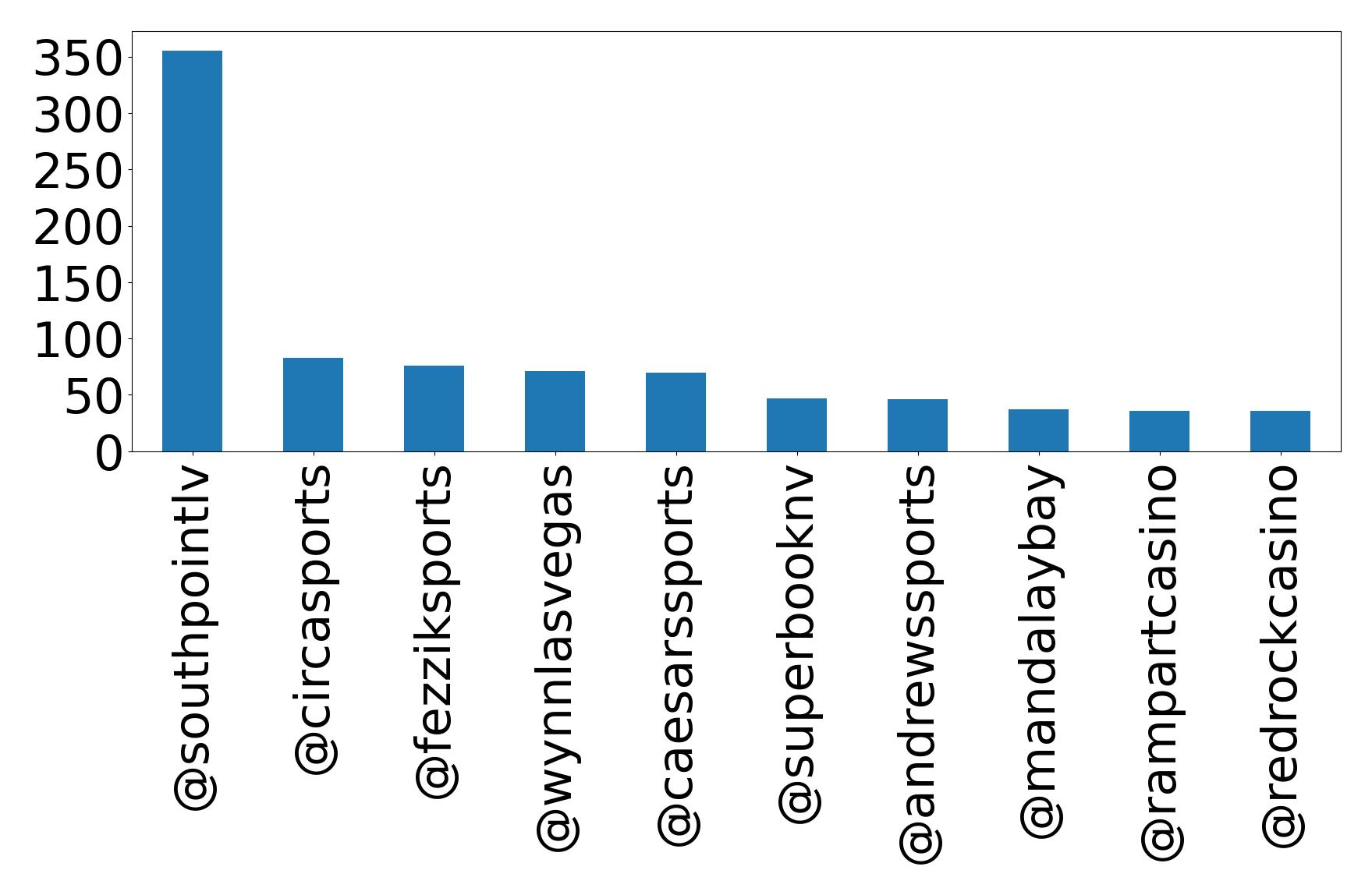 Top mentions