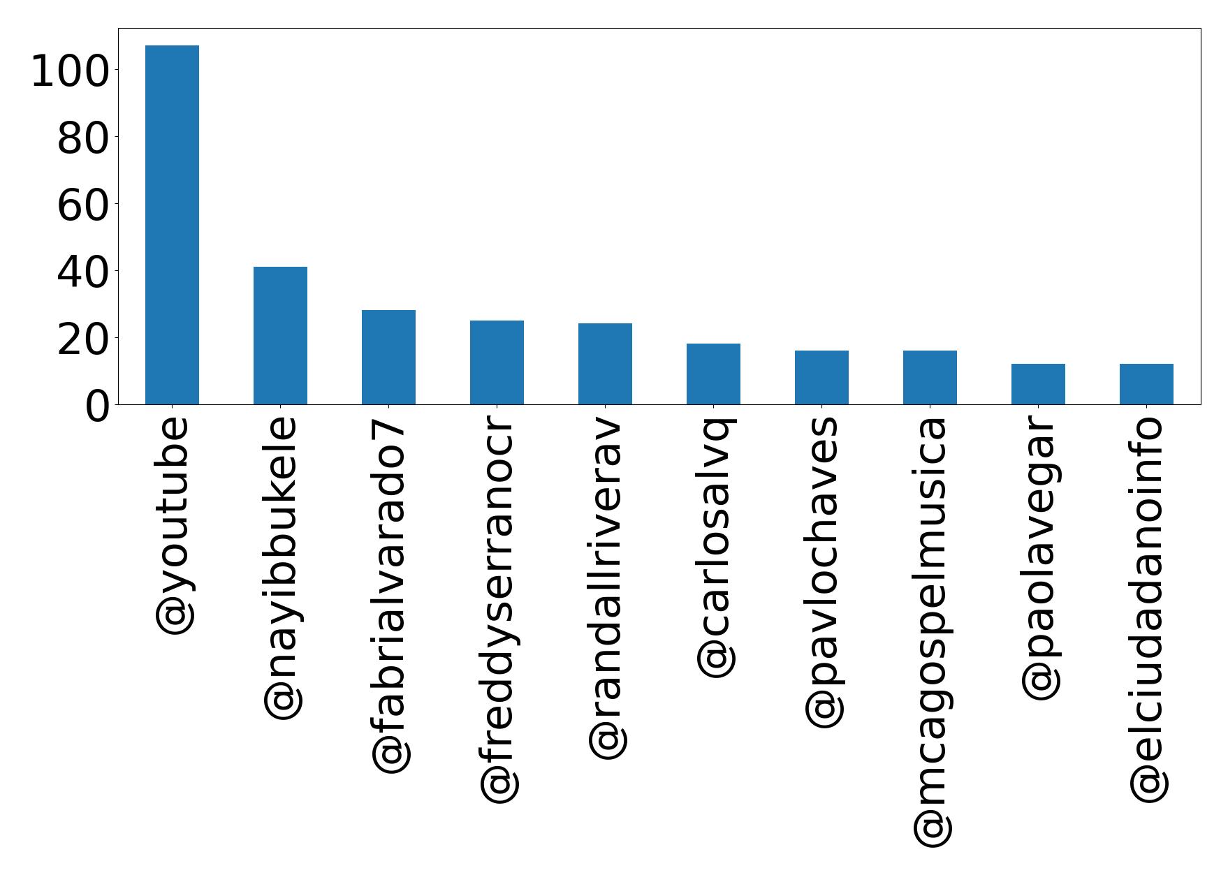 Top mentions