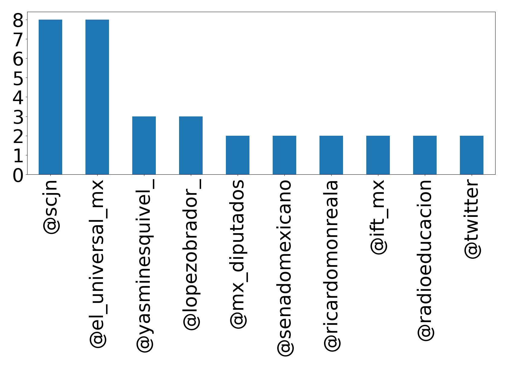 Top mentions
