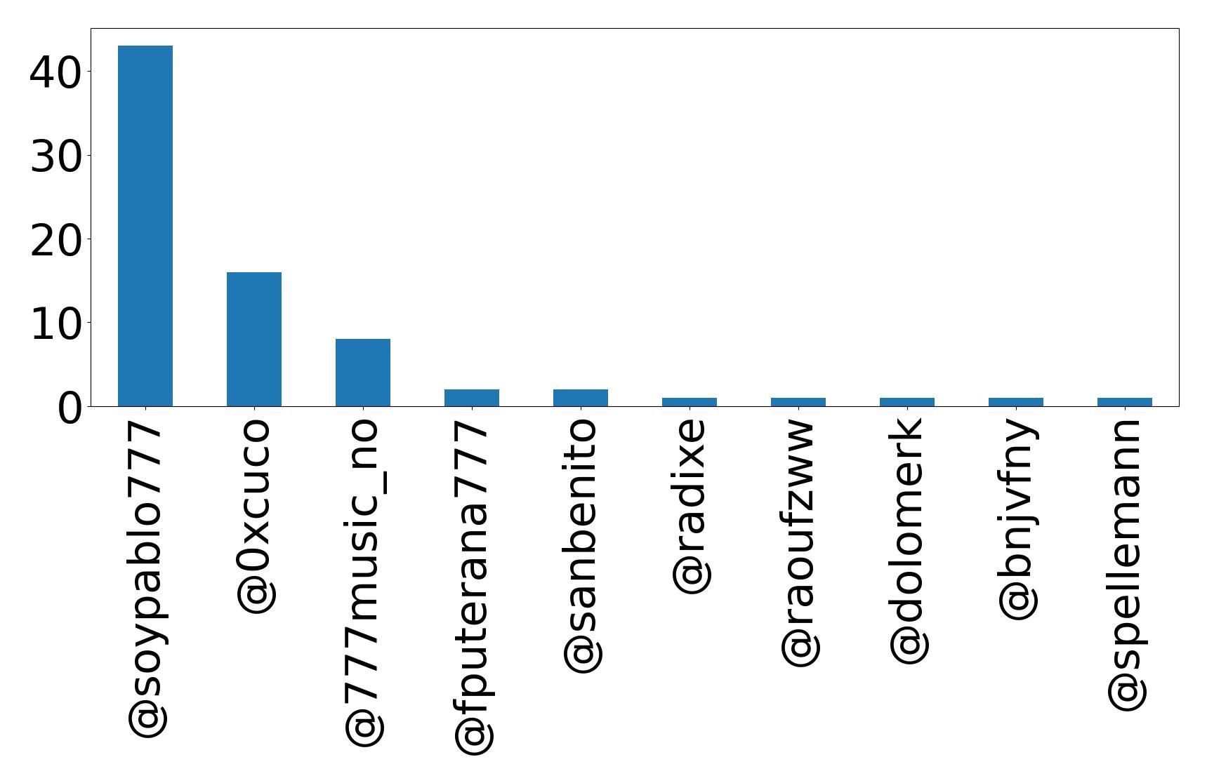 Top mention