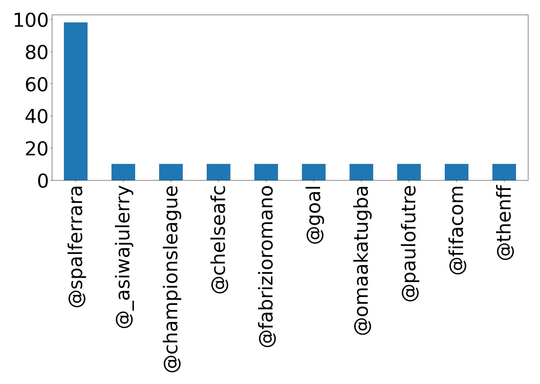 Top mentions