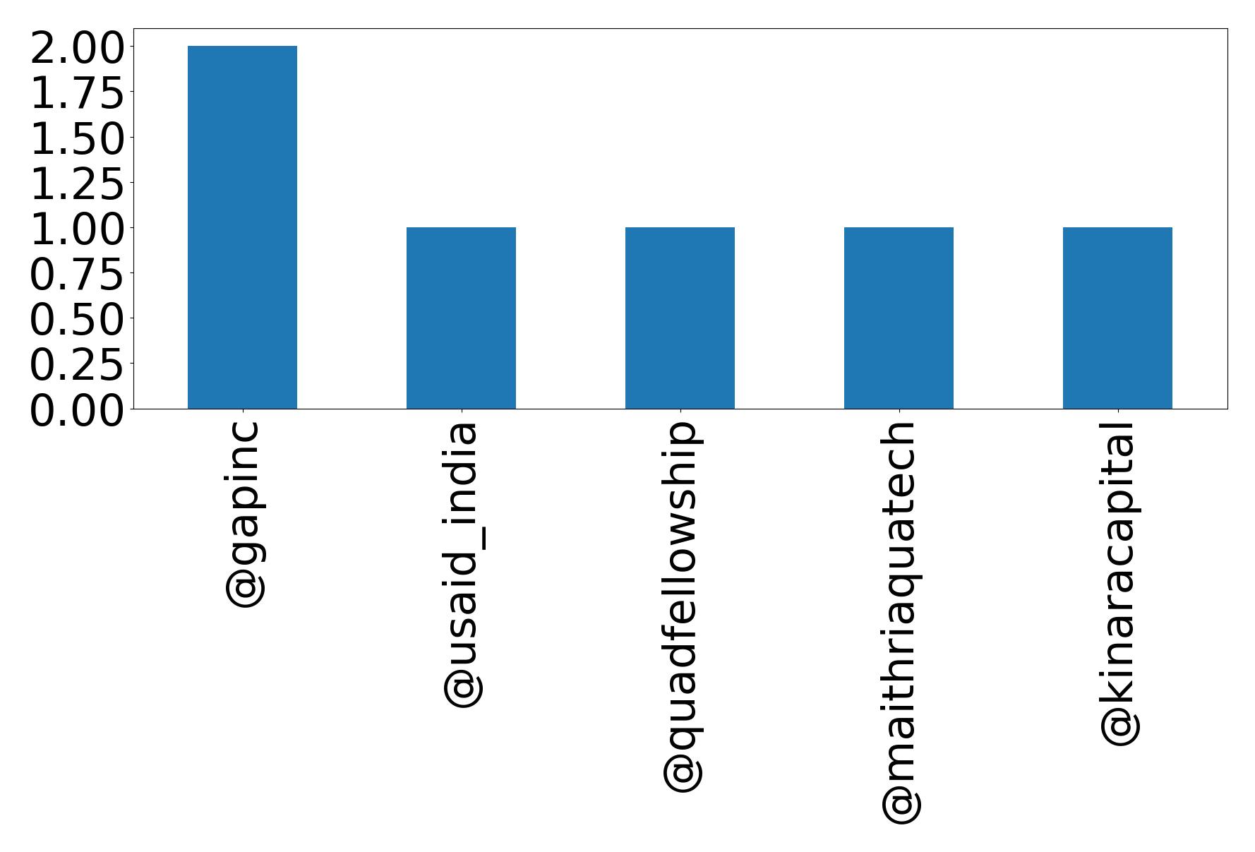 Top mentions