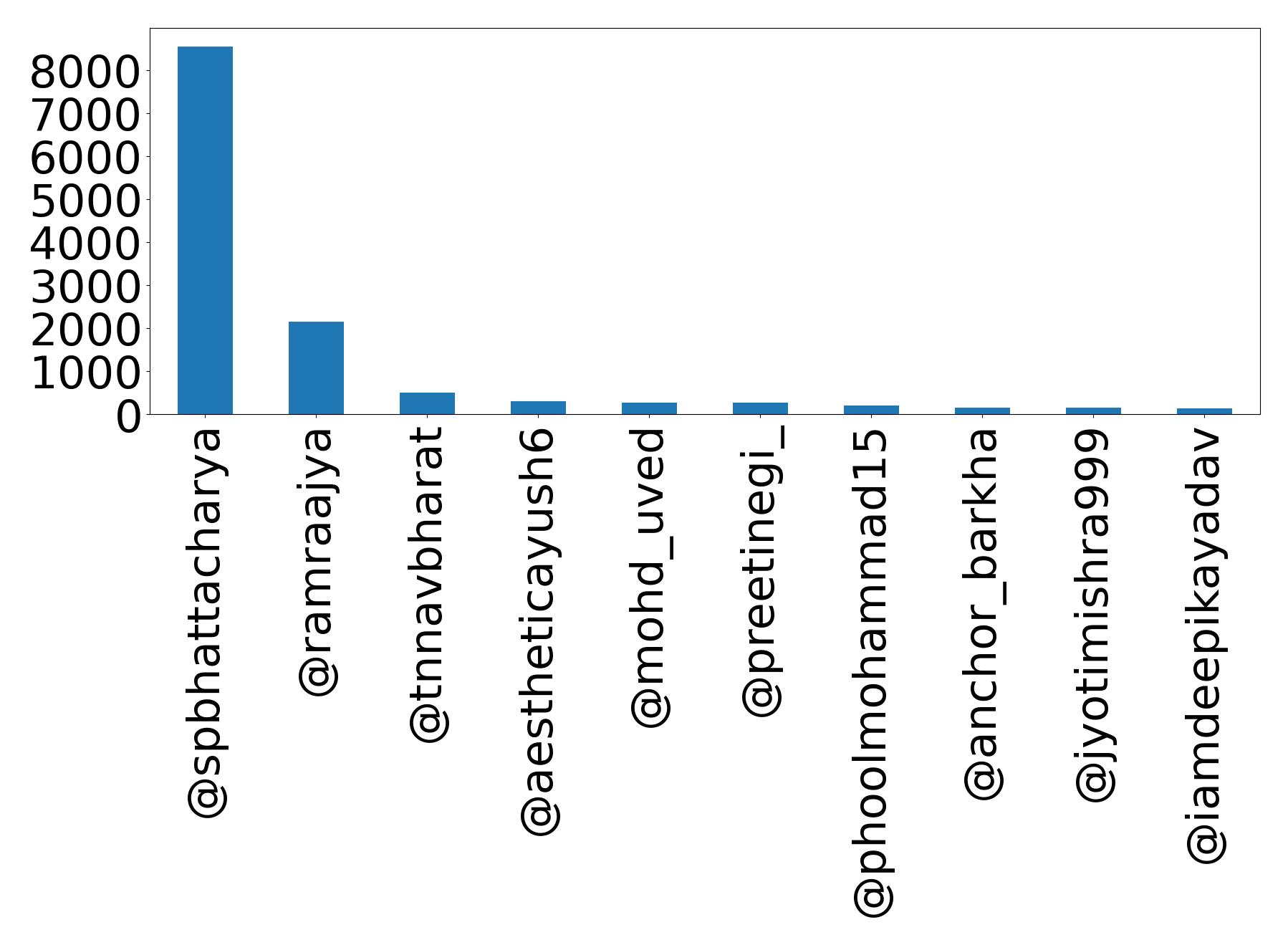 Top mention