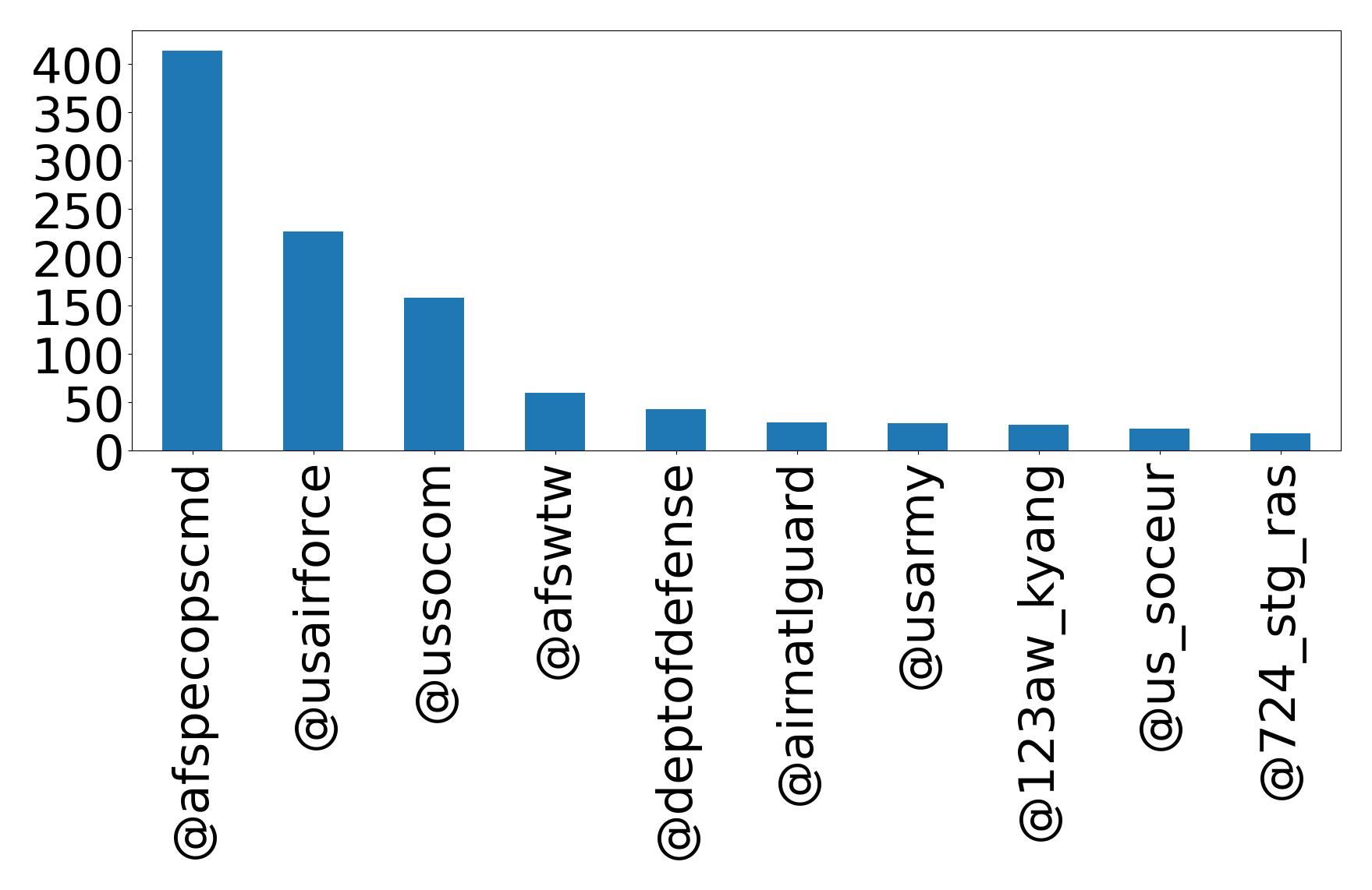 Top mentions