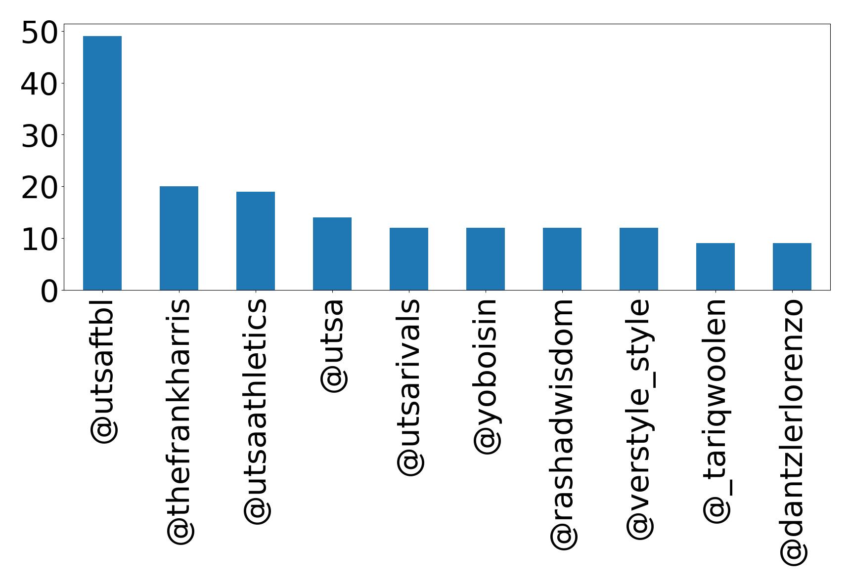 Top mentions