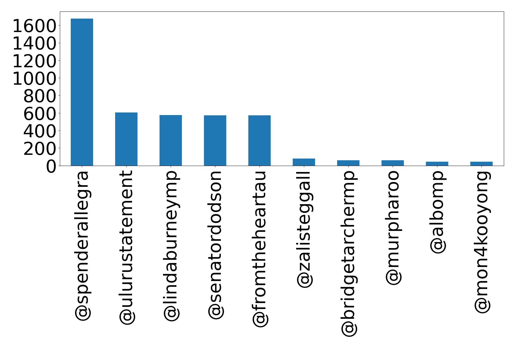 Top mention