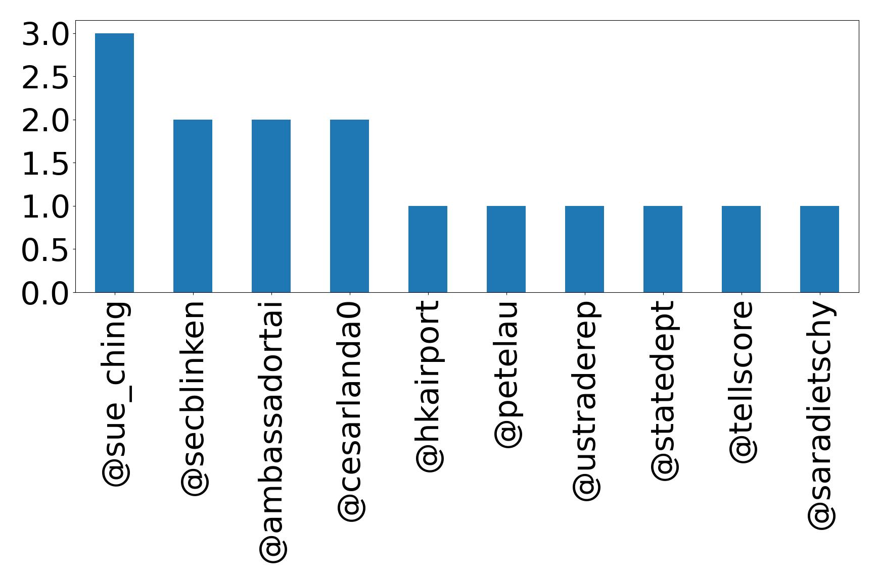 Top mentions