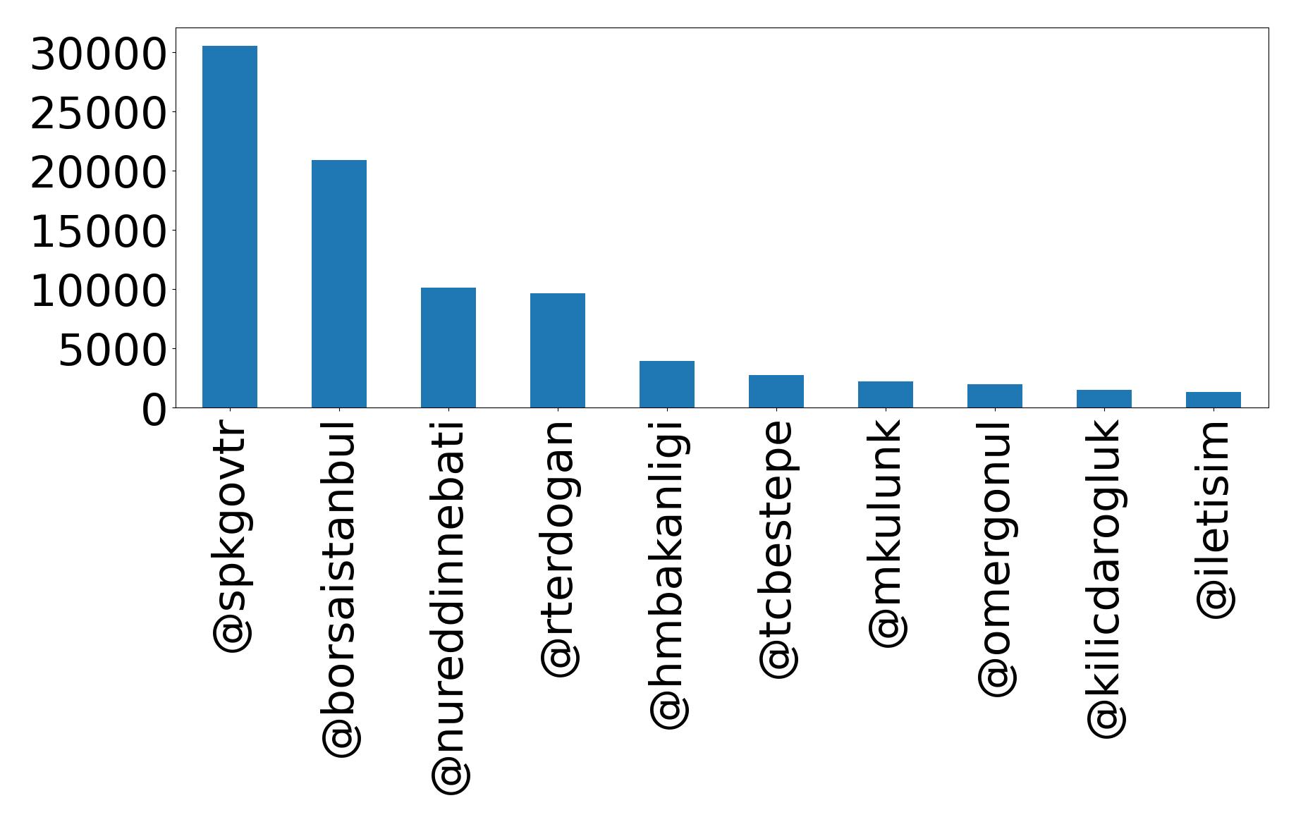 Top mention