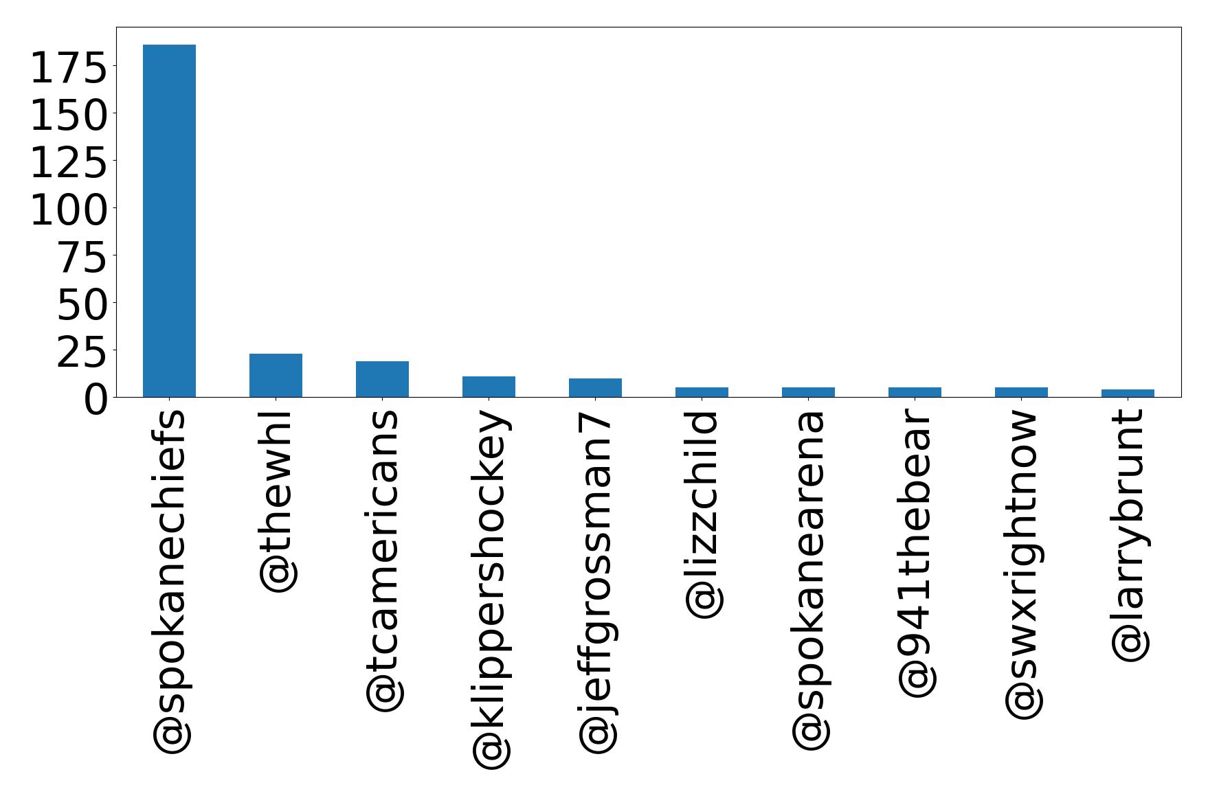 Top mentions
