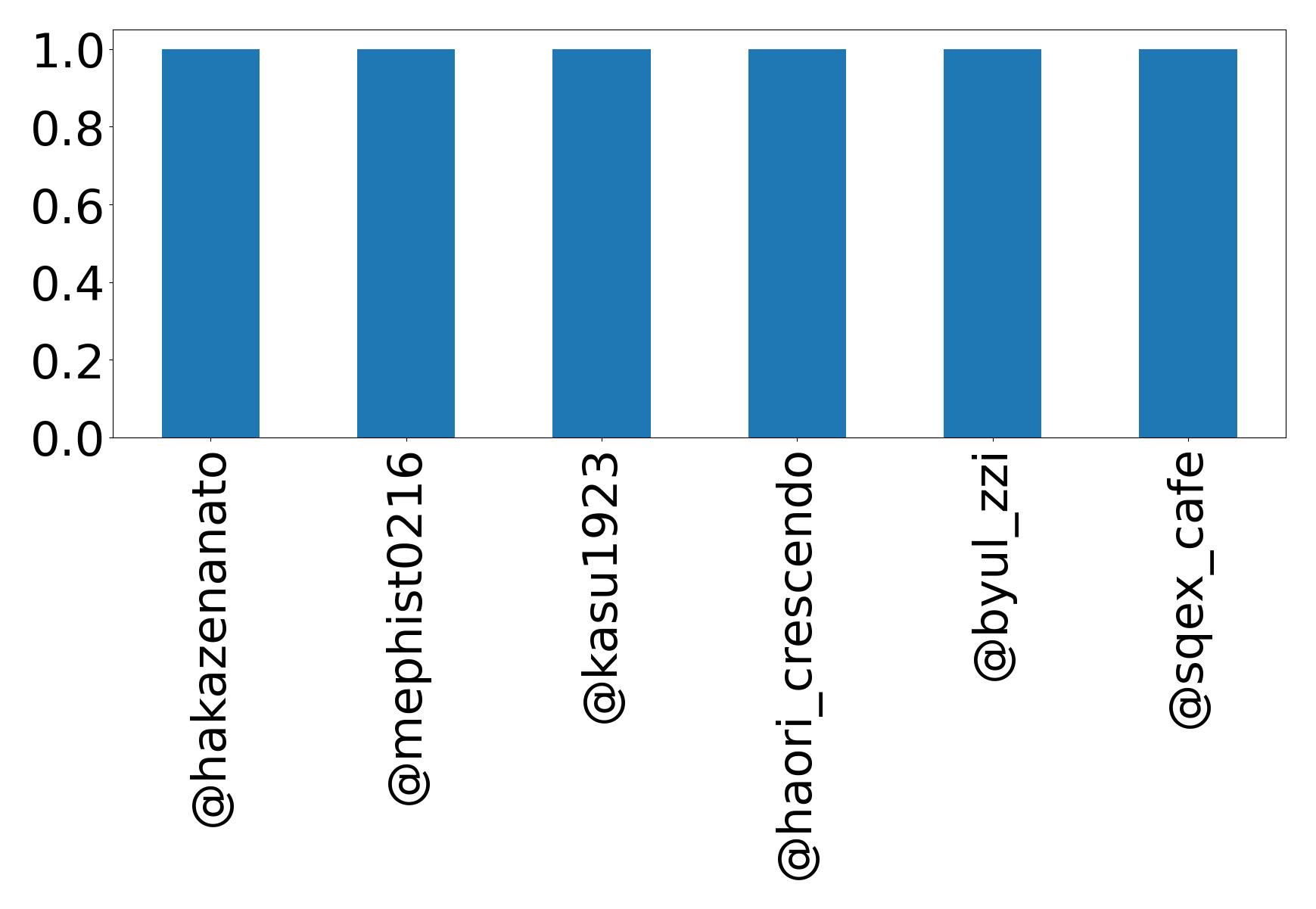 Top mentions