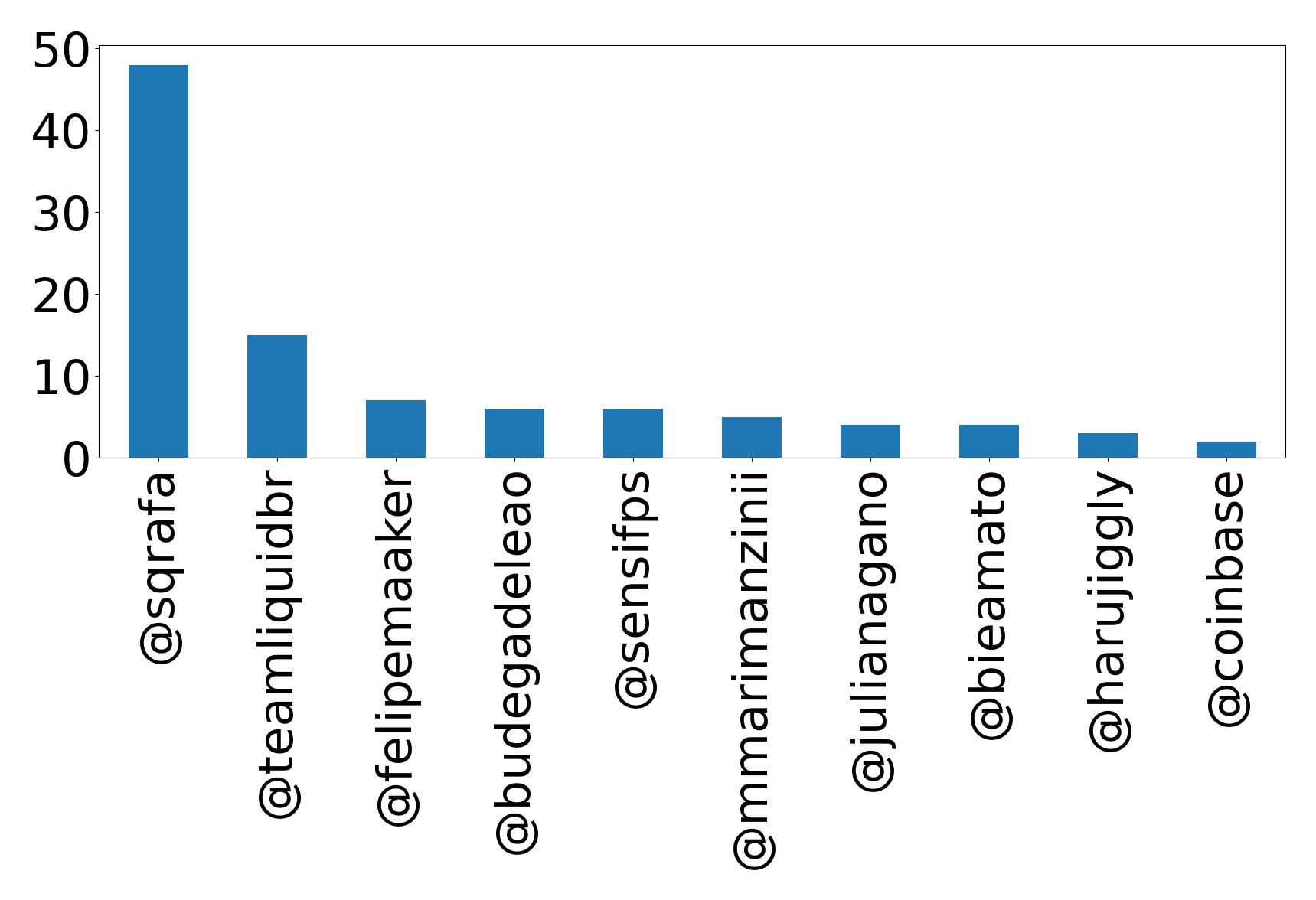Top mentions